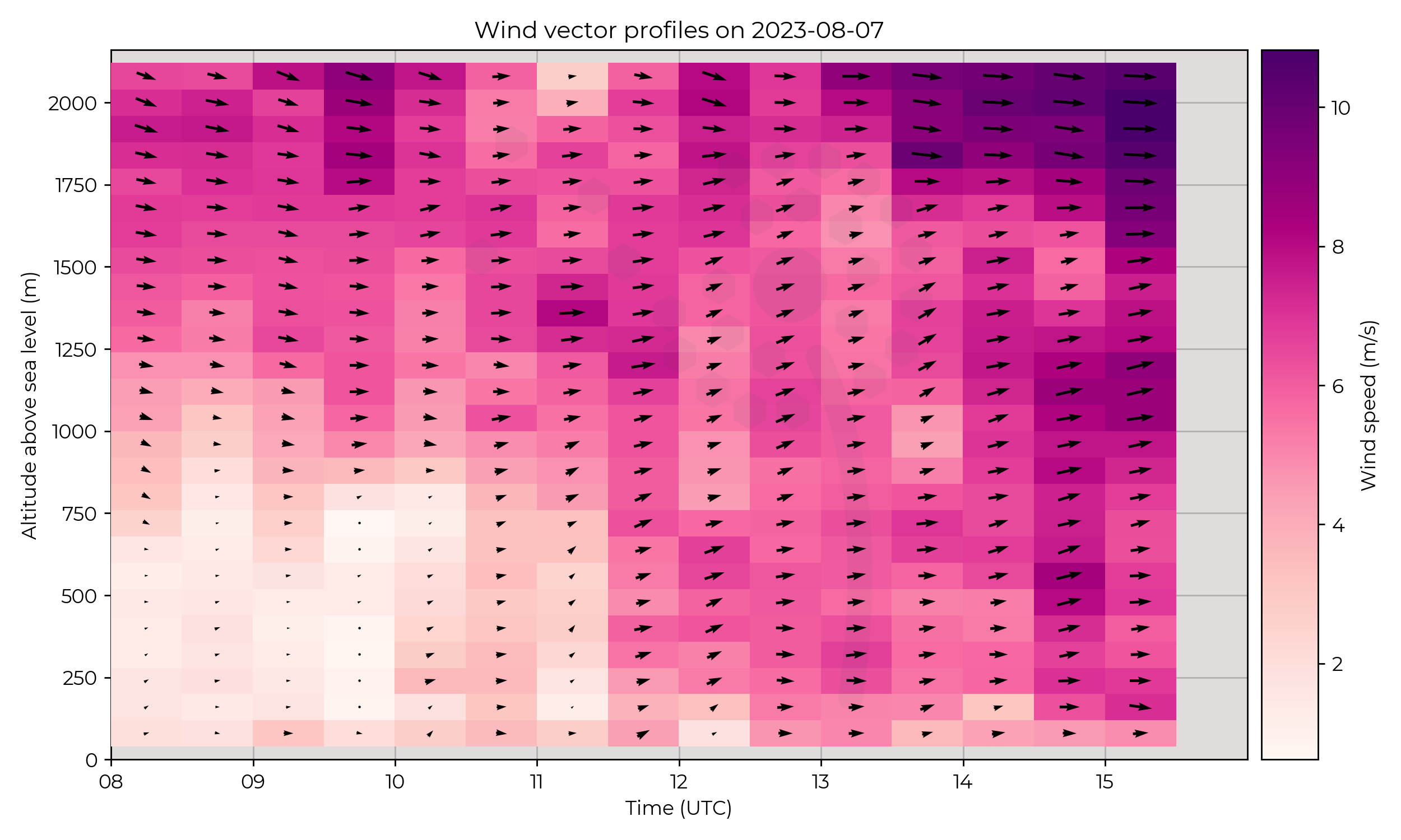 Wind vector profiles