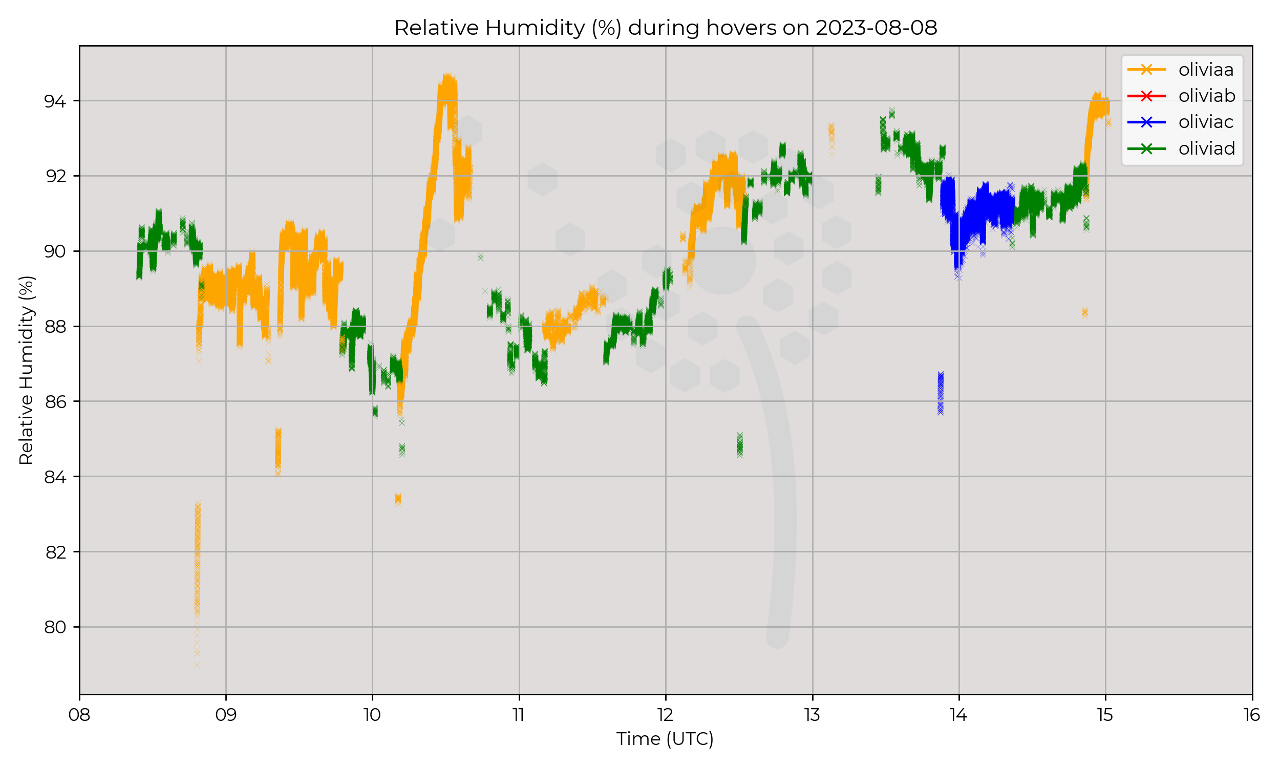 Relative humidity from hovers