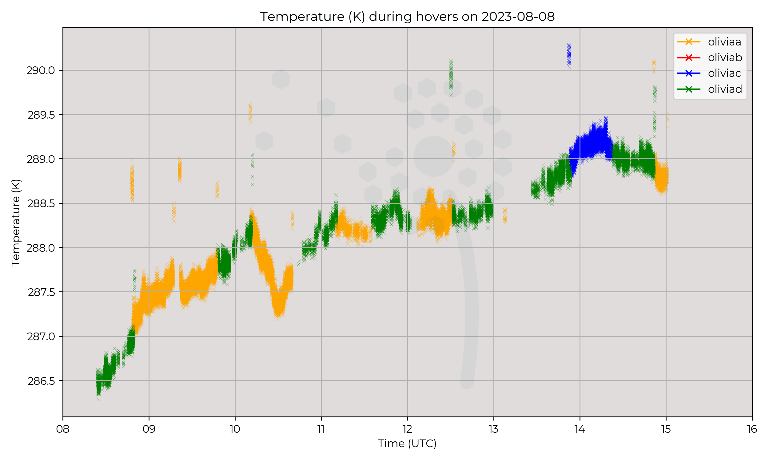 Temperature from hovers