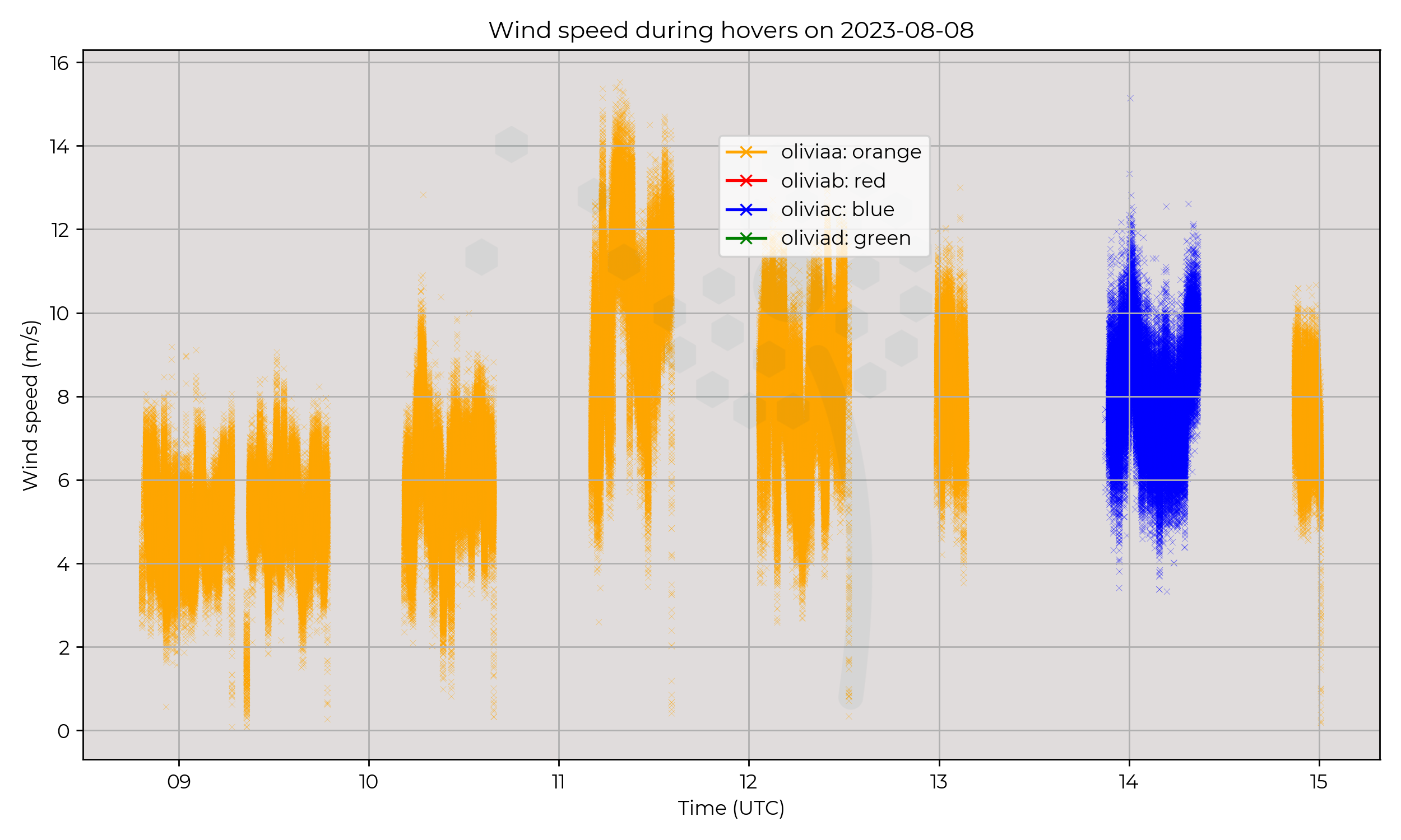 Wind speed from hovers