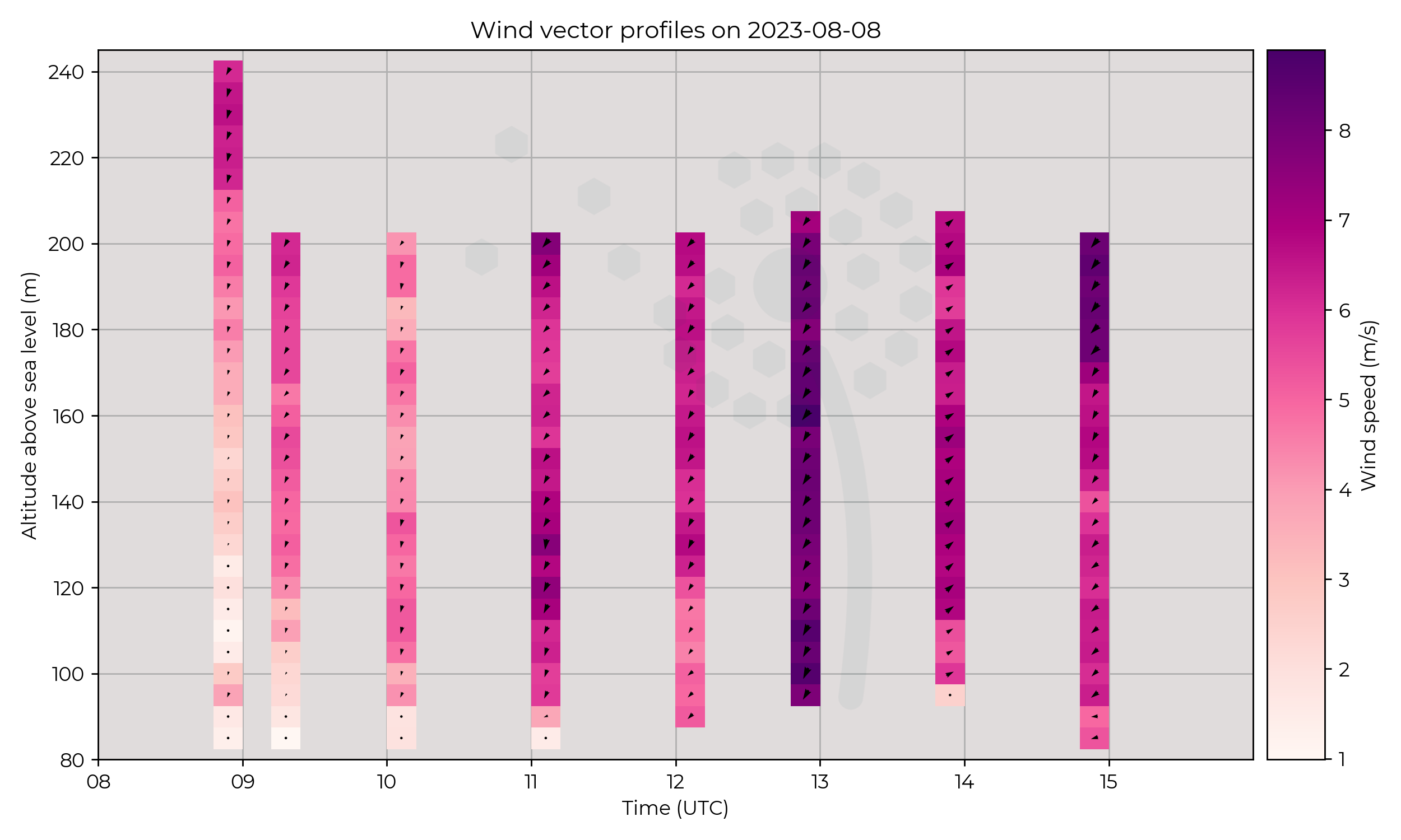 Wind vector profiles