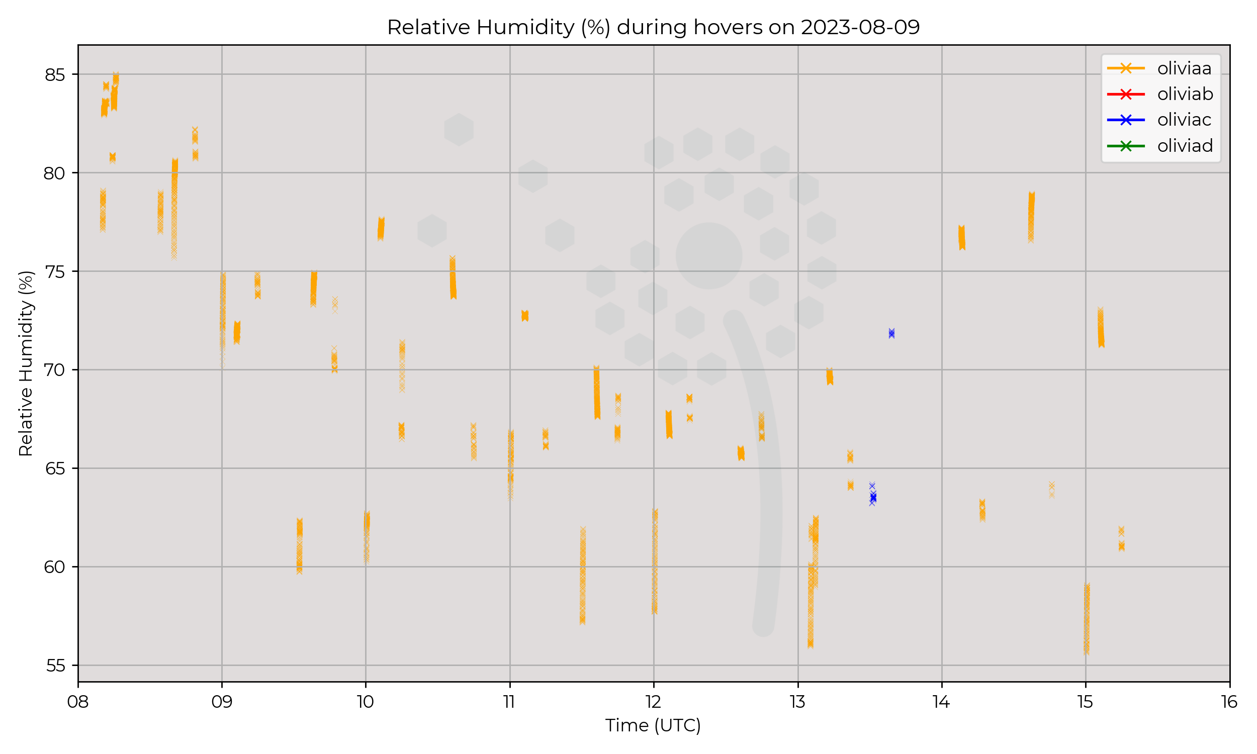 Relative humidity from hovers