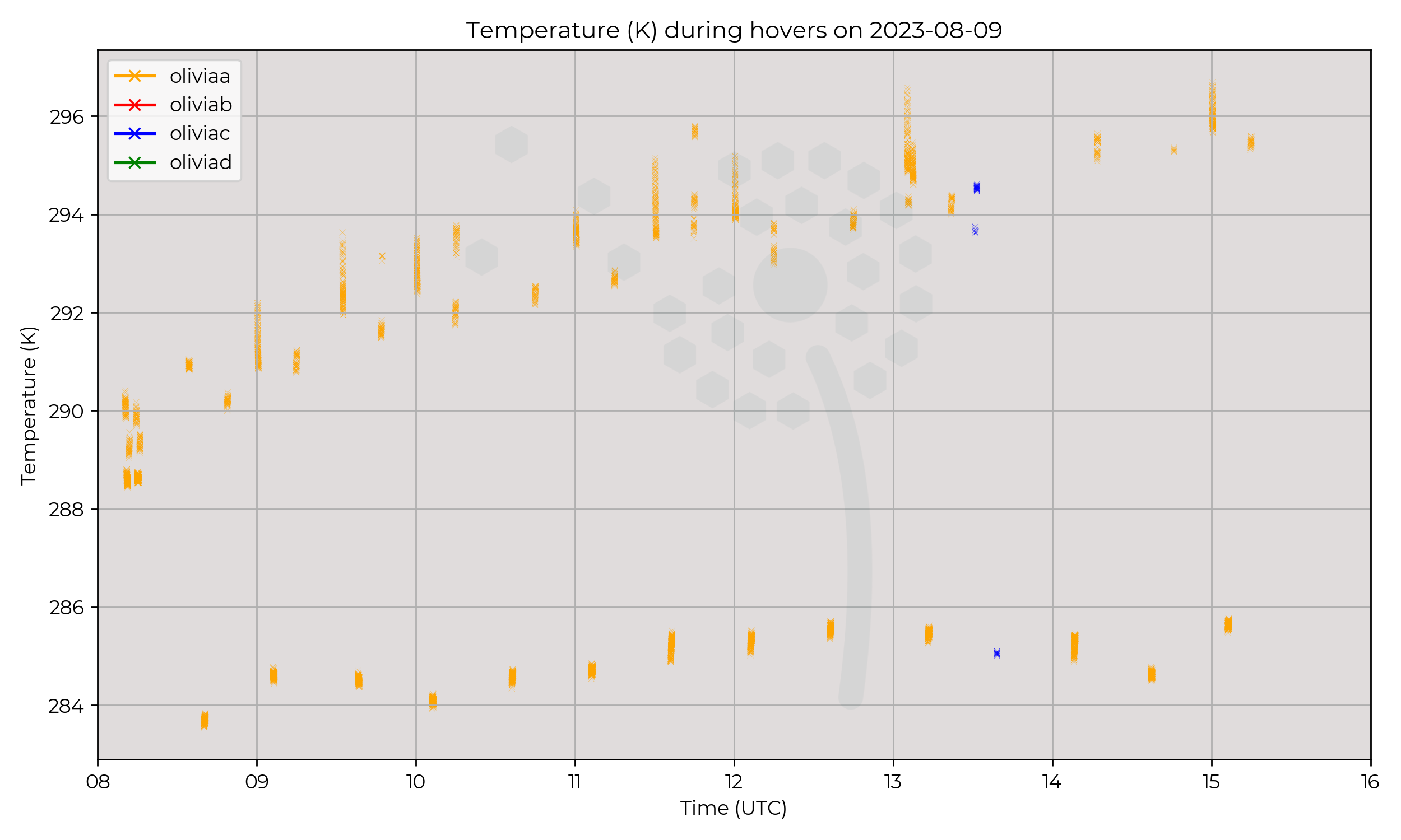 Temperature from hovers