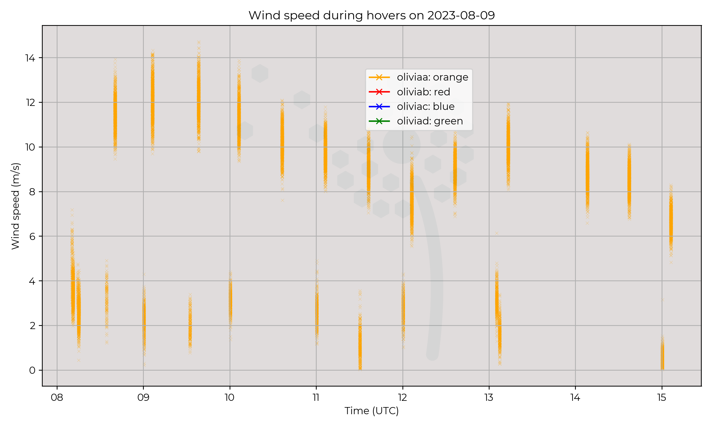 Wind speed from hovers