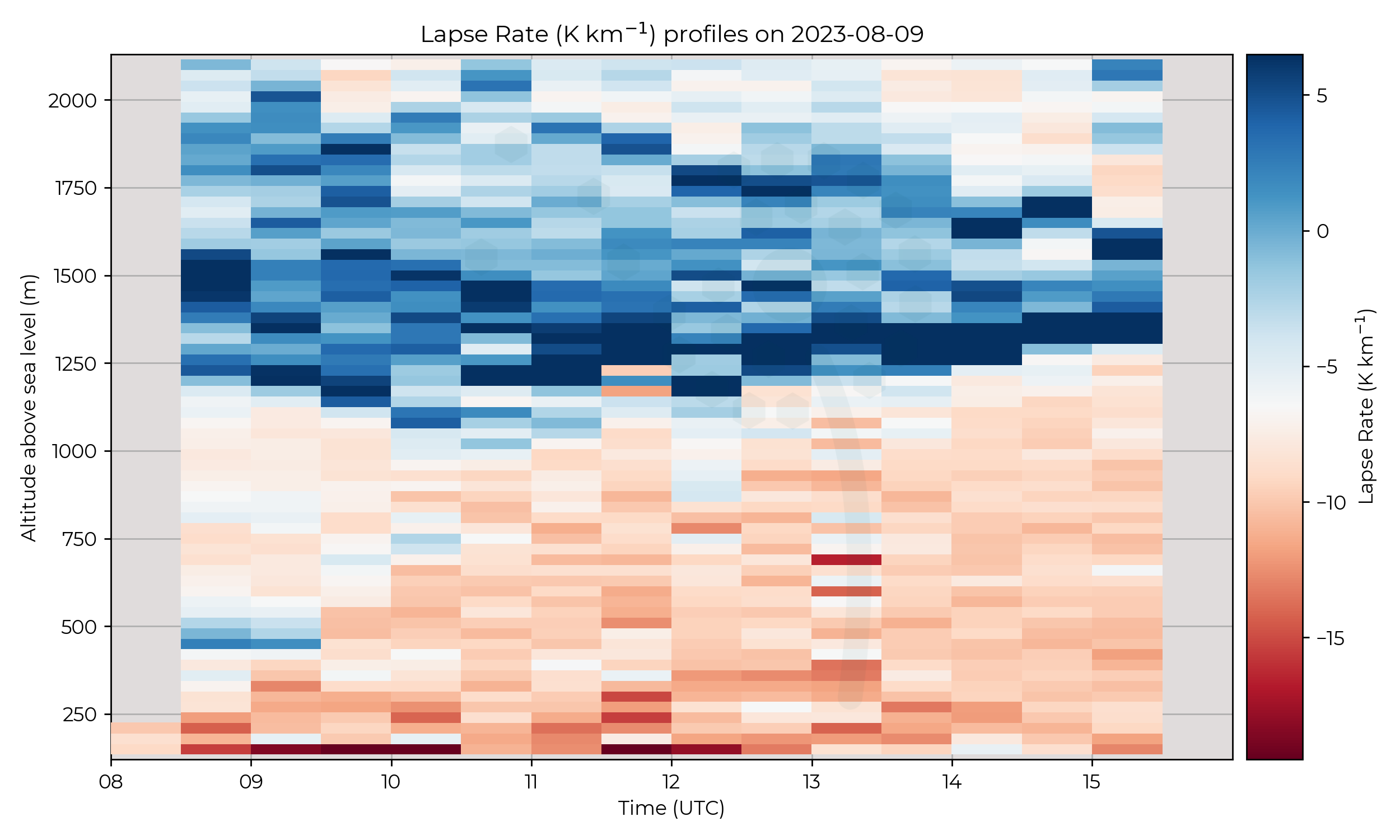 Lapse rate profiles