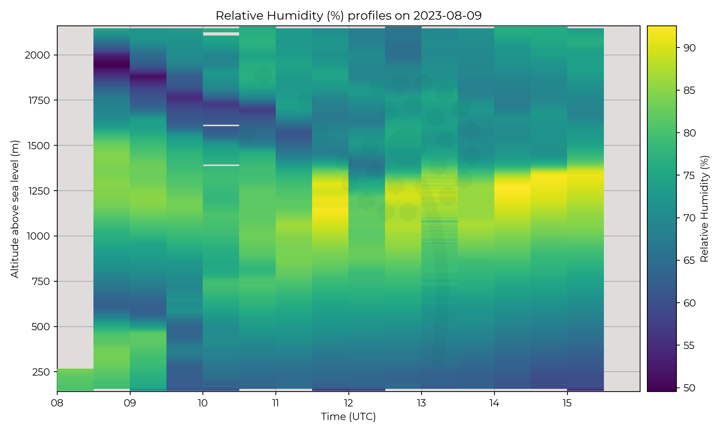 Relative humidity profiles