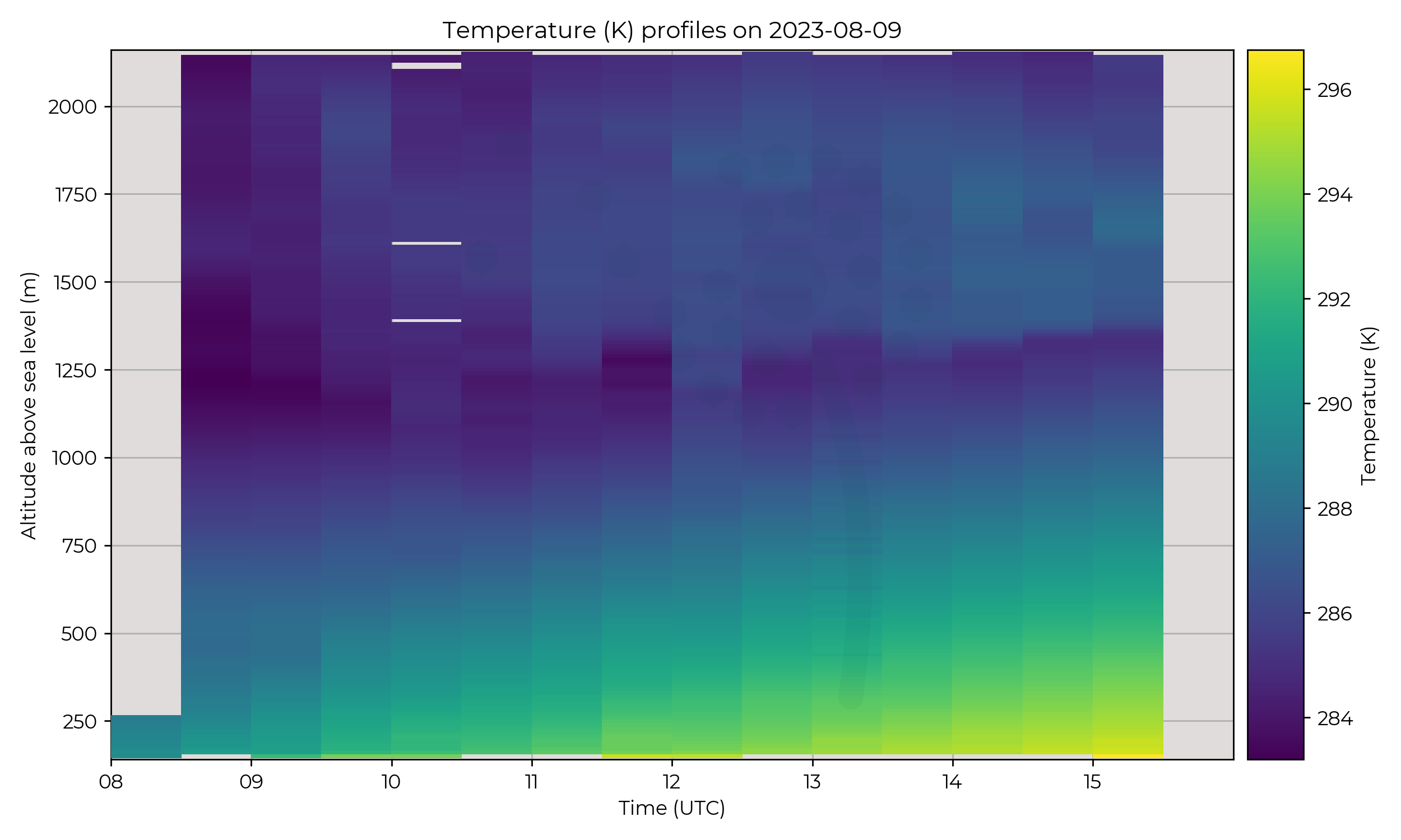 Temperature profiles