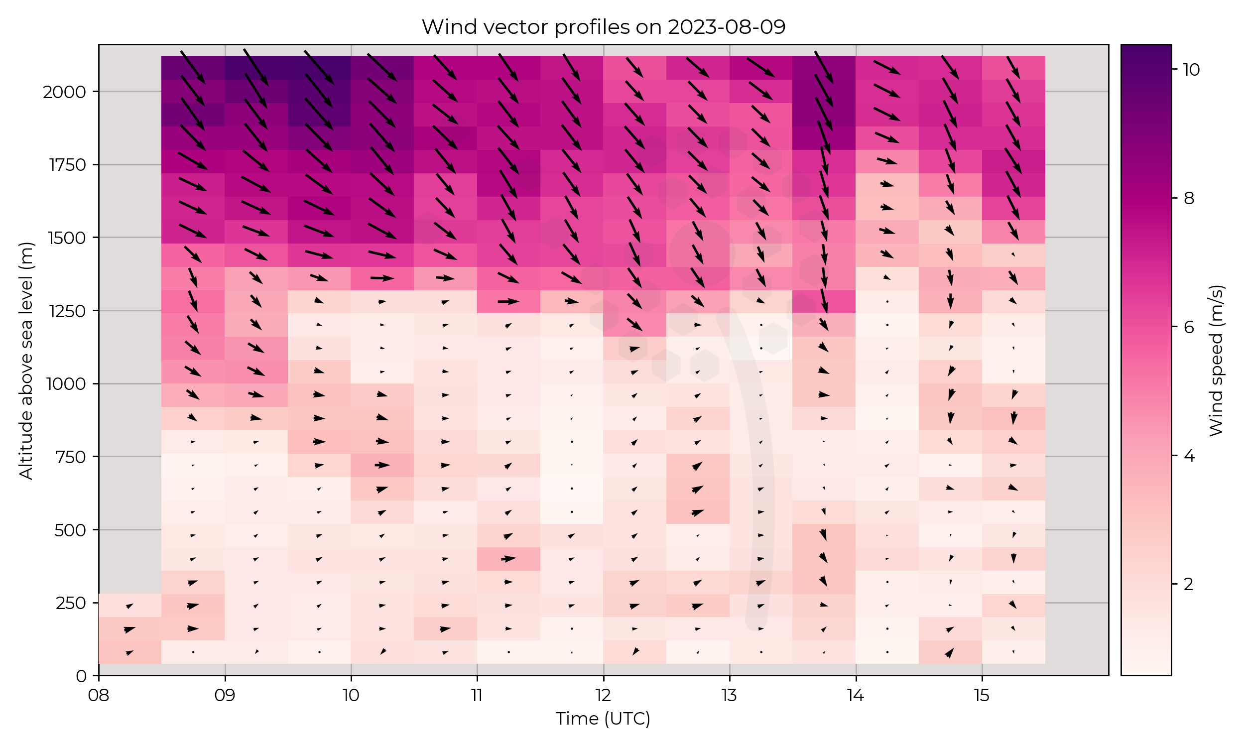 Wind vector profiles