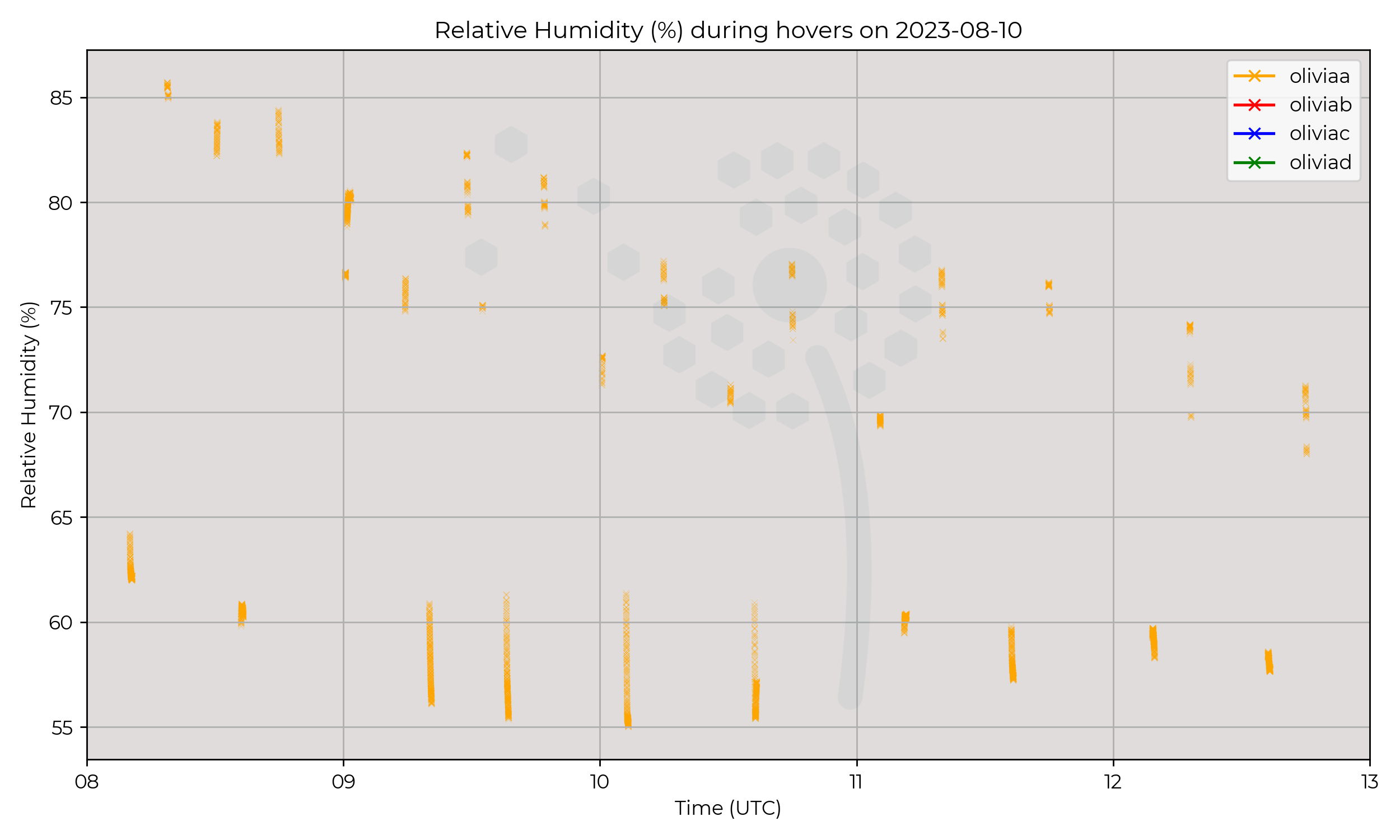 Relative humidity from hovers