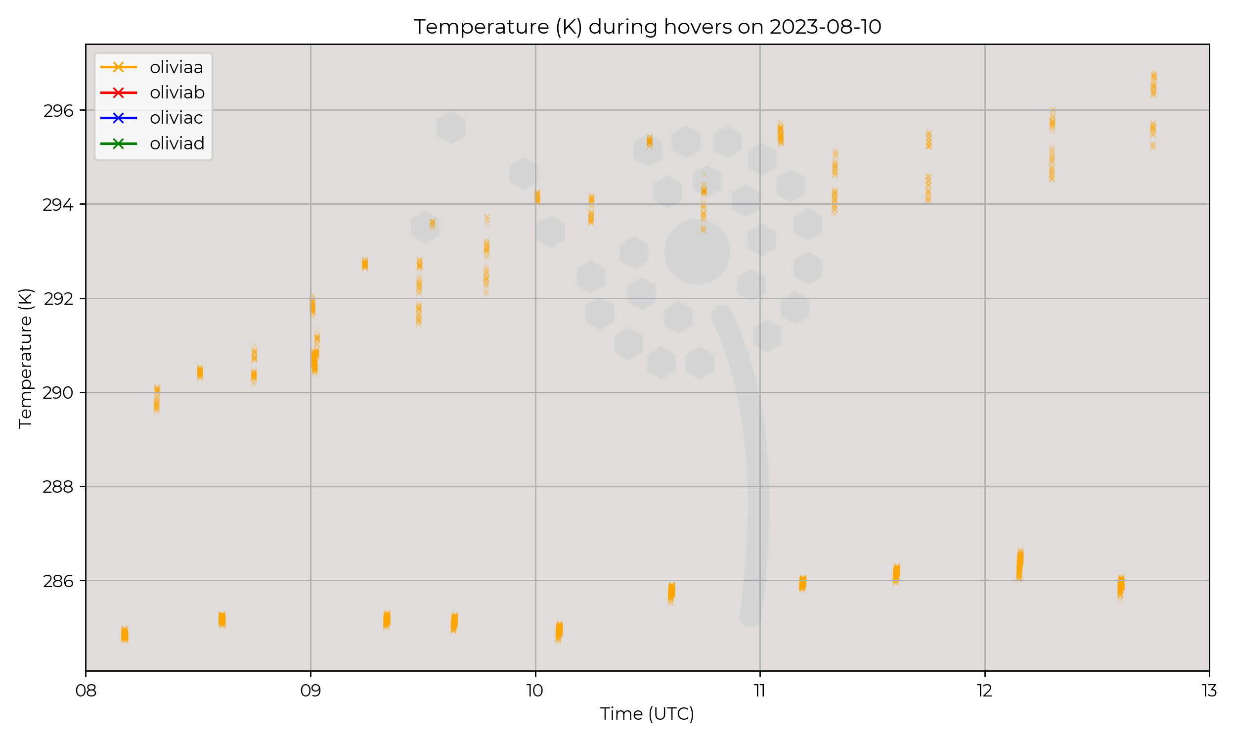 Temperature from hovers