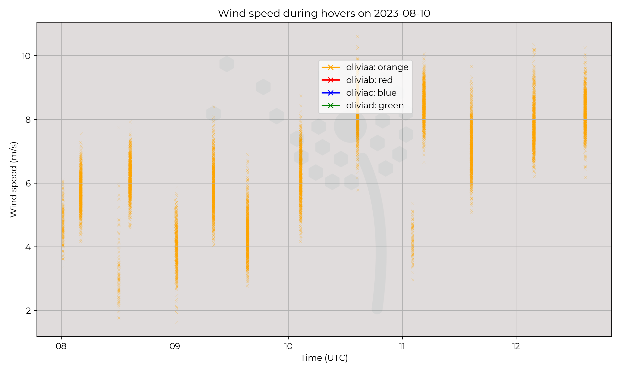 Wind speed from hovers