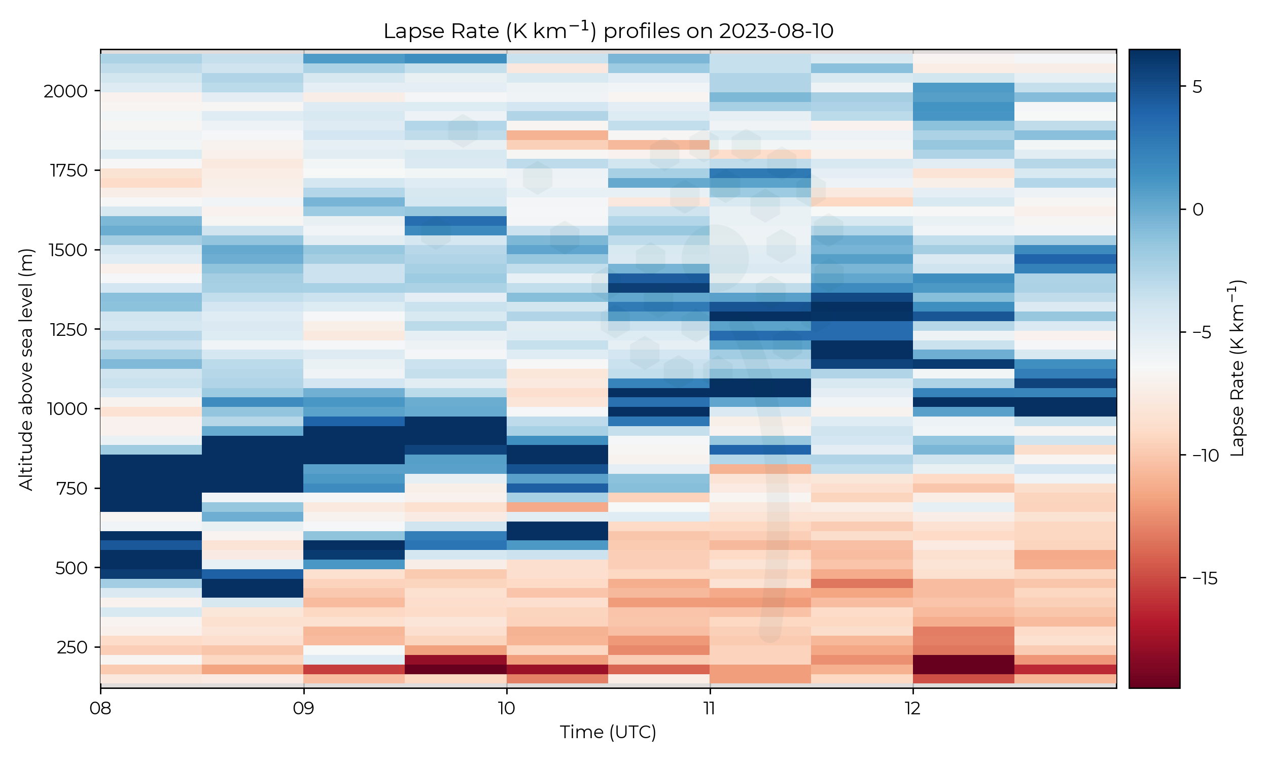 Lapse rate profiles