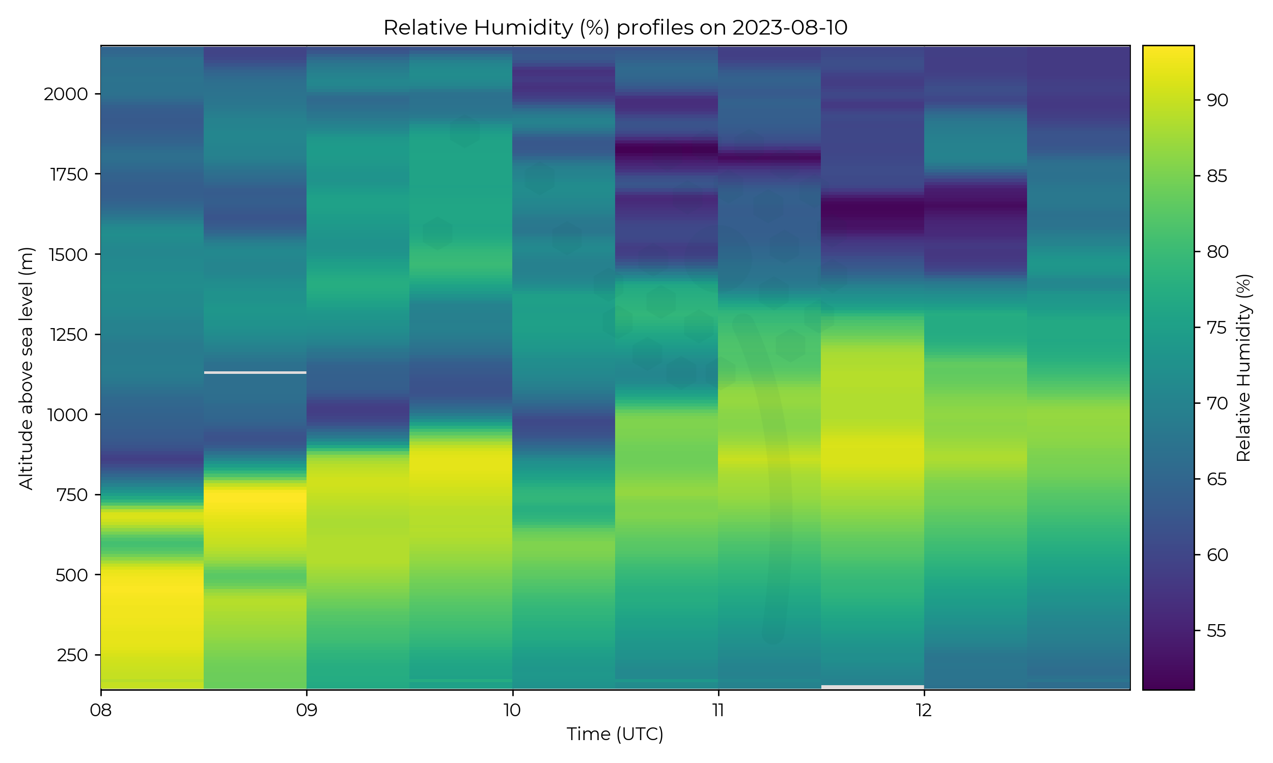 Relative humidity profiles