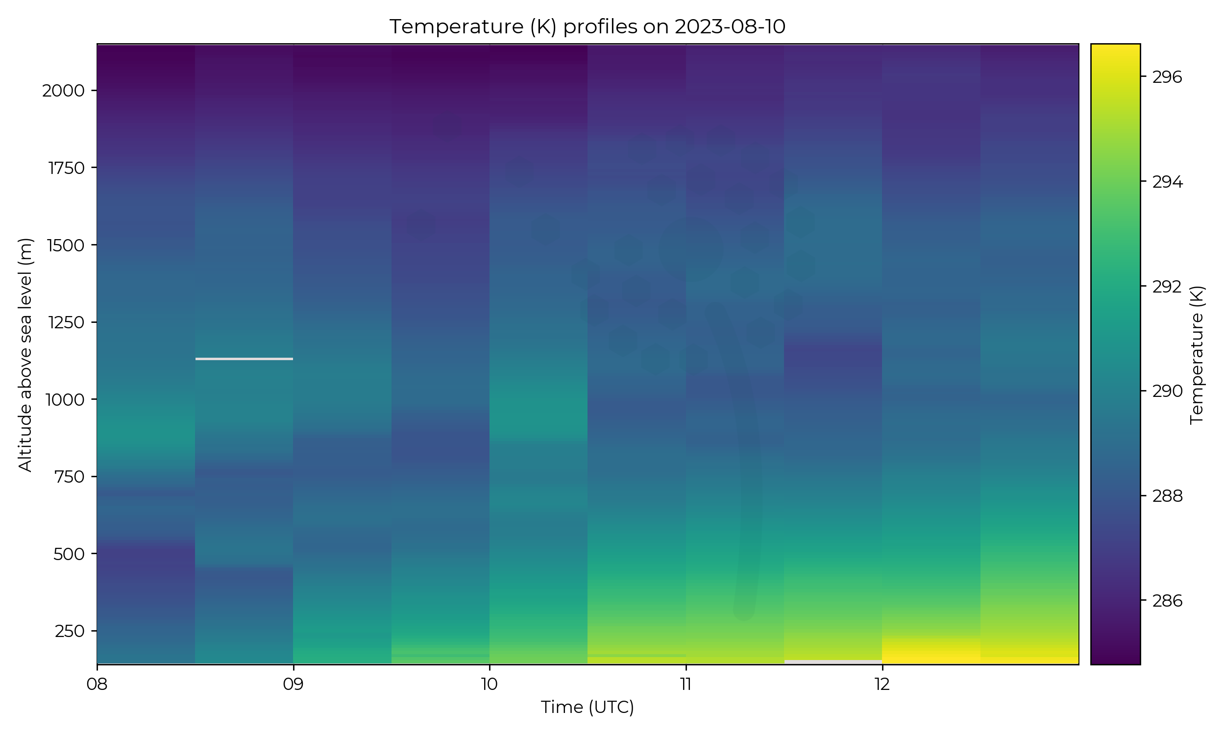 Temperature profiles