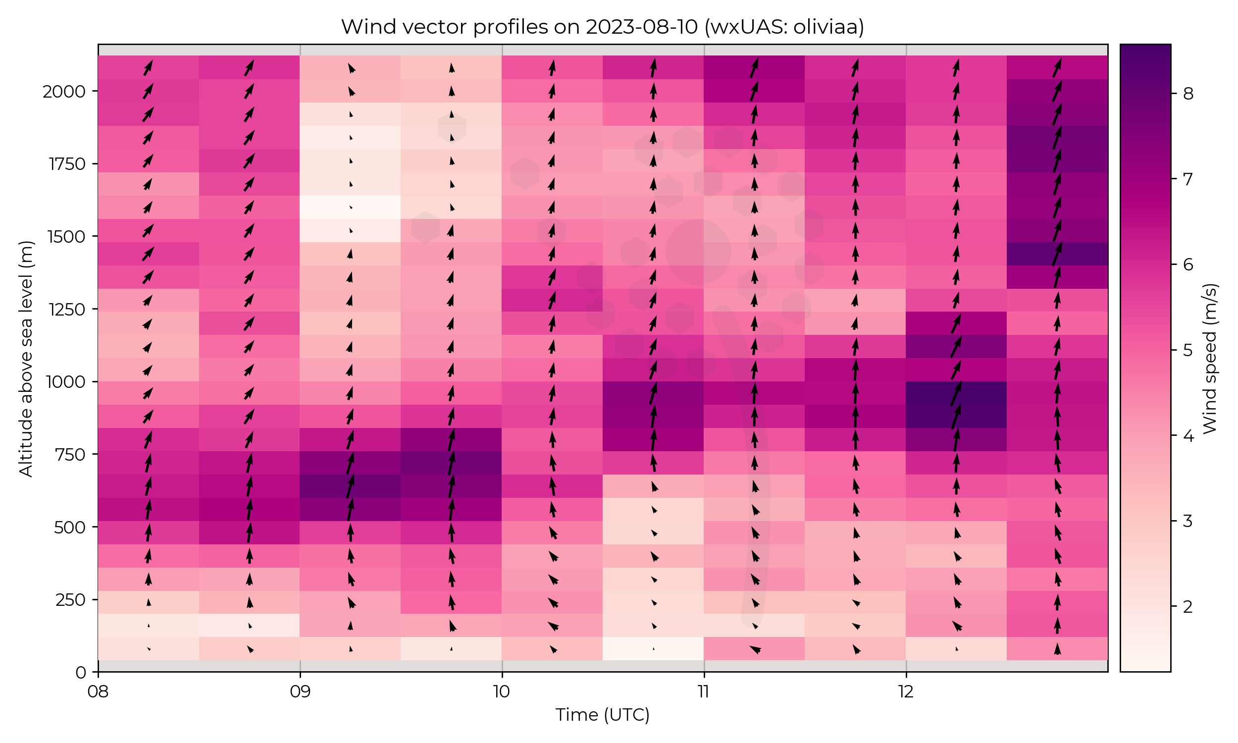 Wind vector profiles