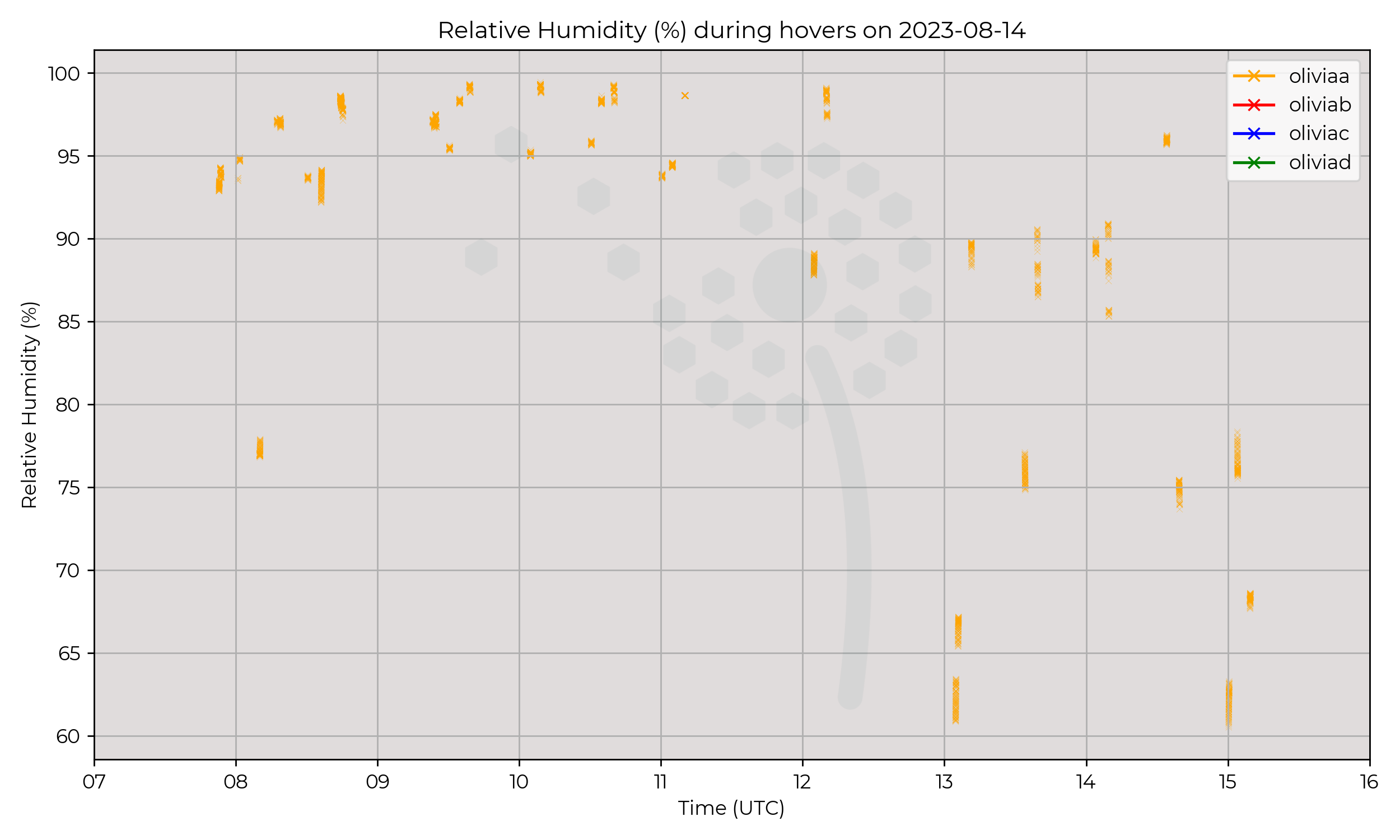 Relative humidity from hovers