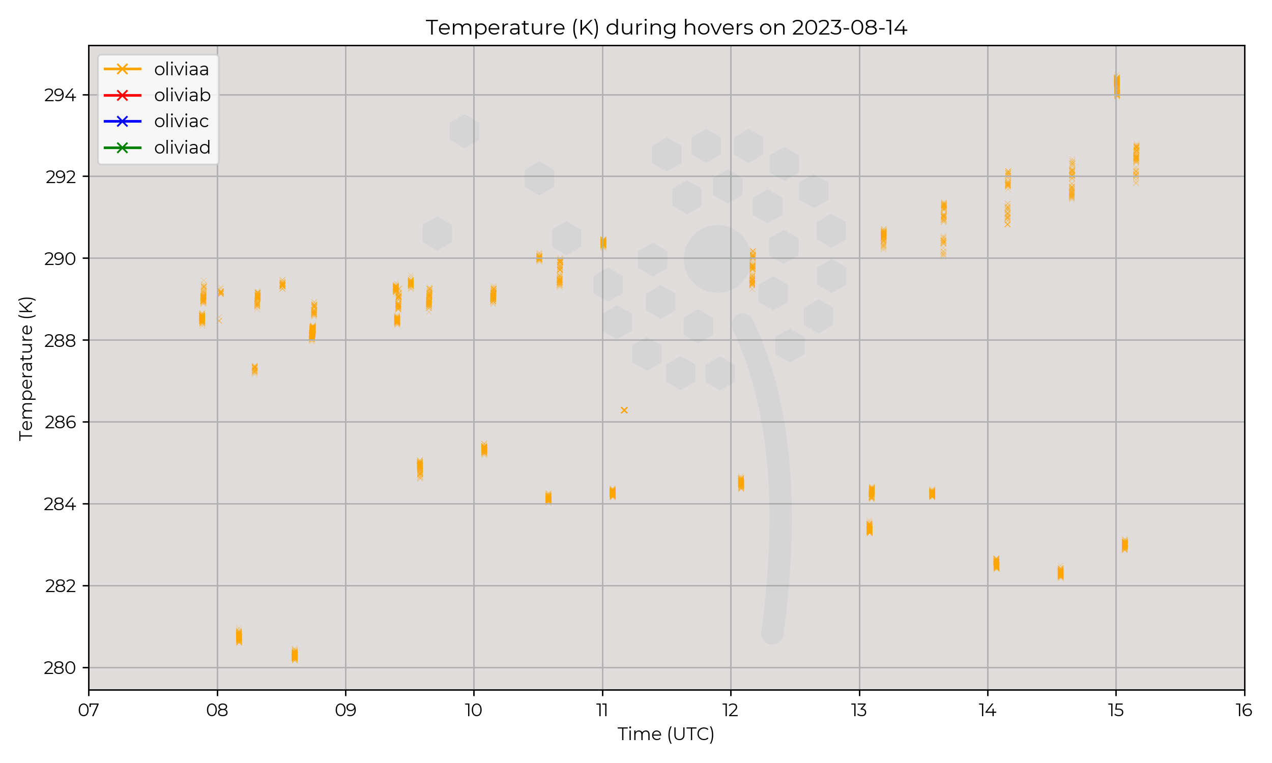 Temperature from hovers