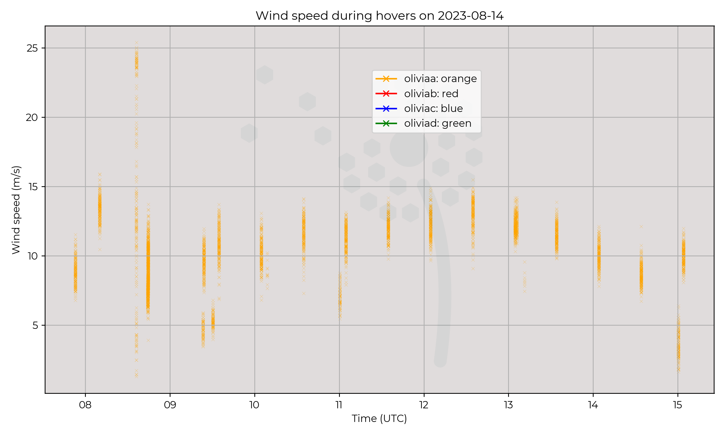 Wind speed from hovers