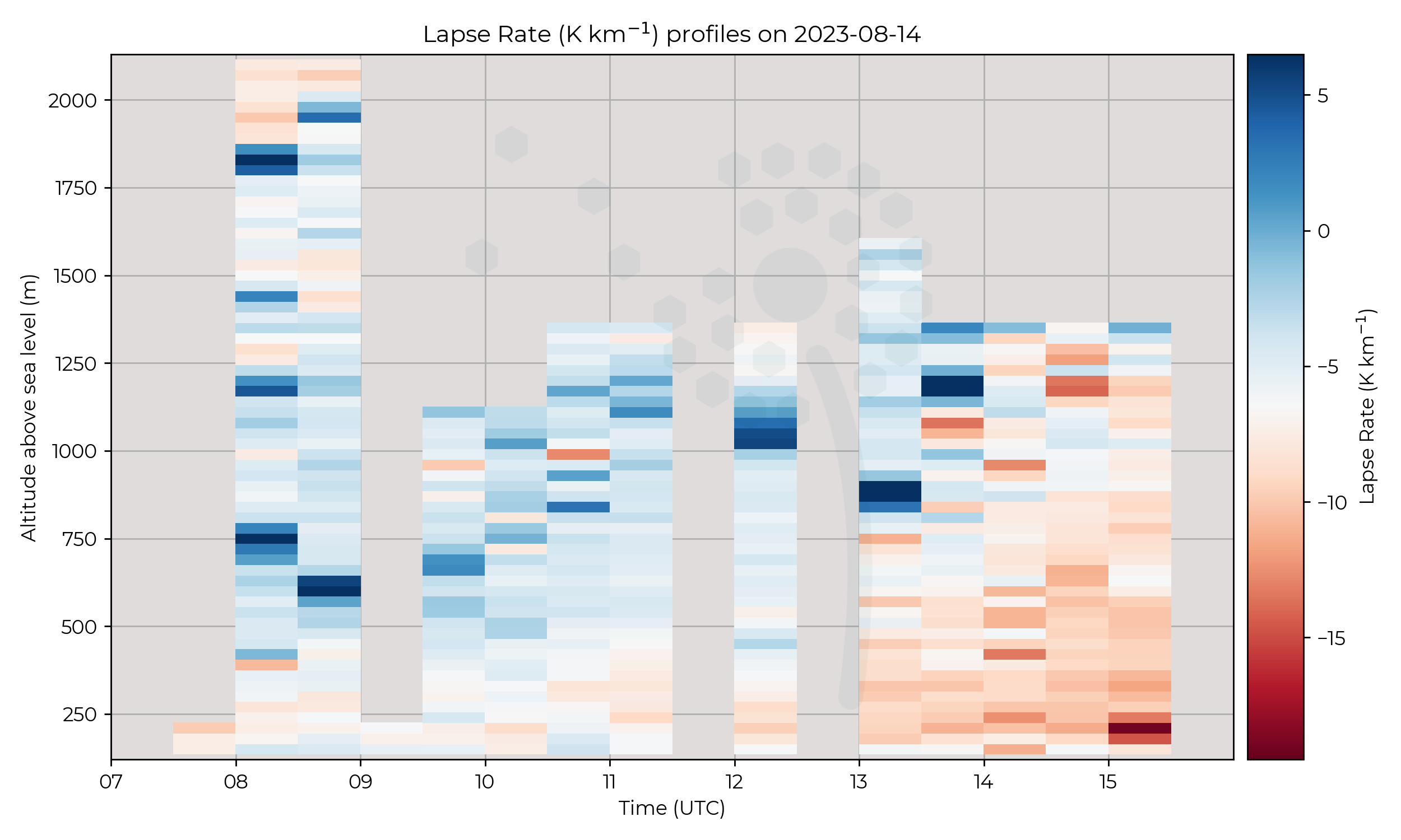 Lapse rate profiles