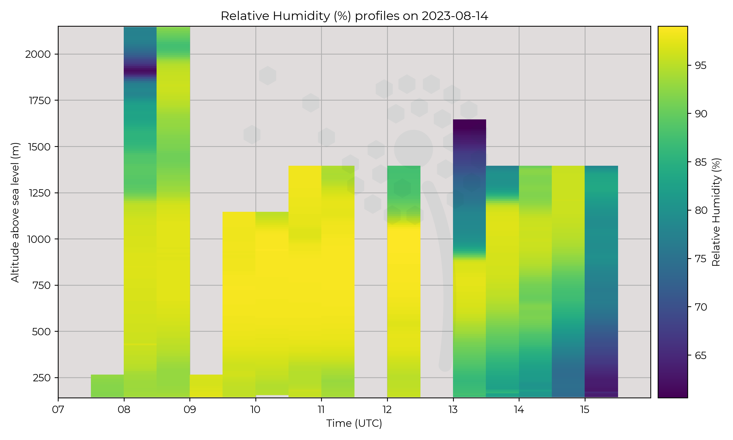 Relative humidity profiles