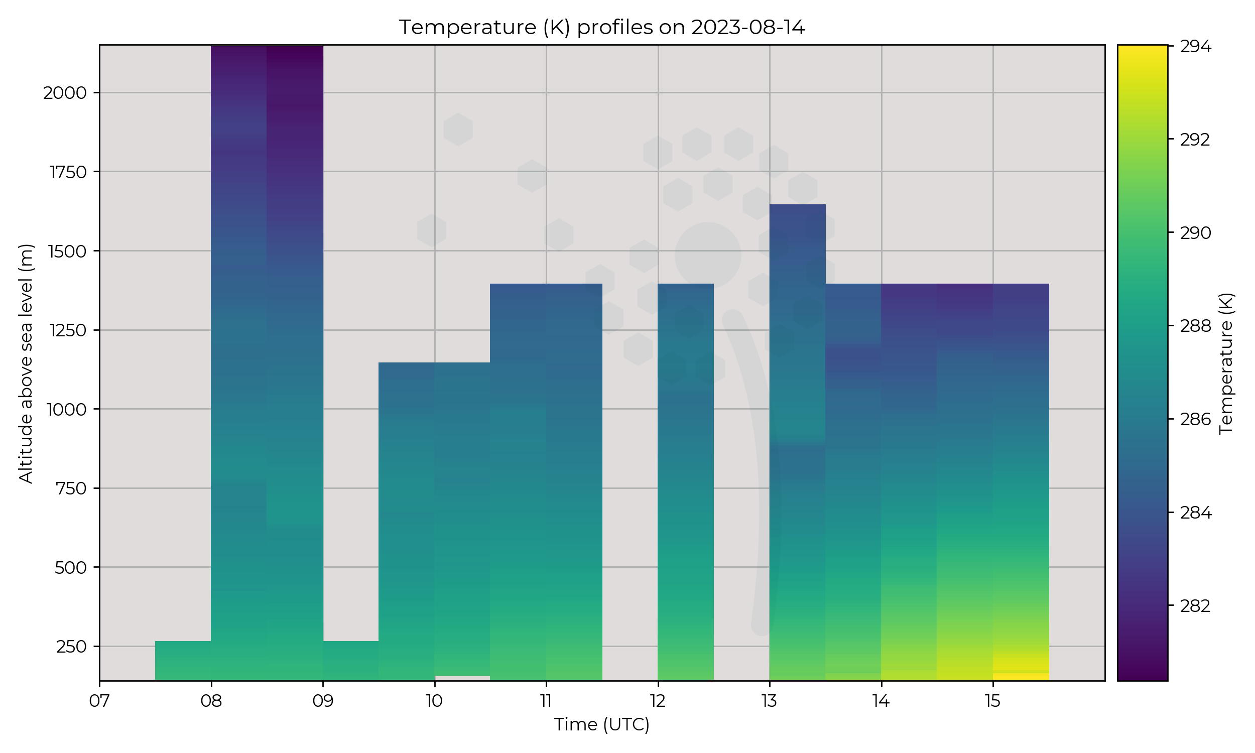 Temperature profiles