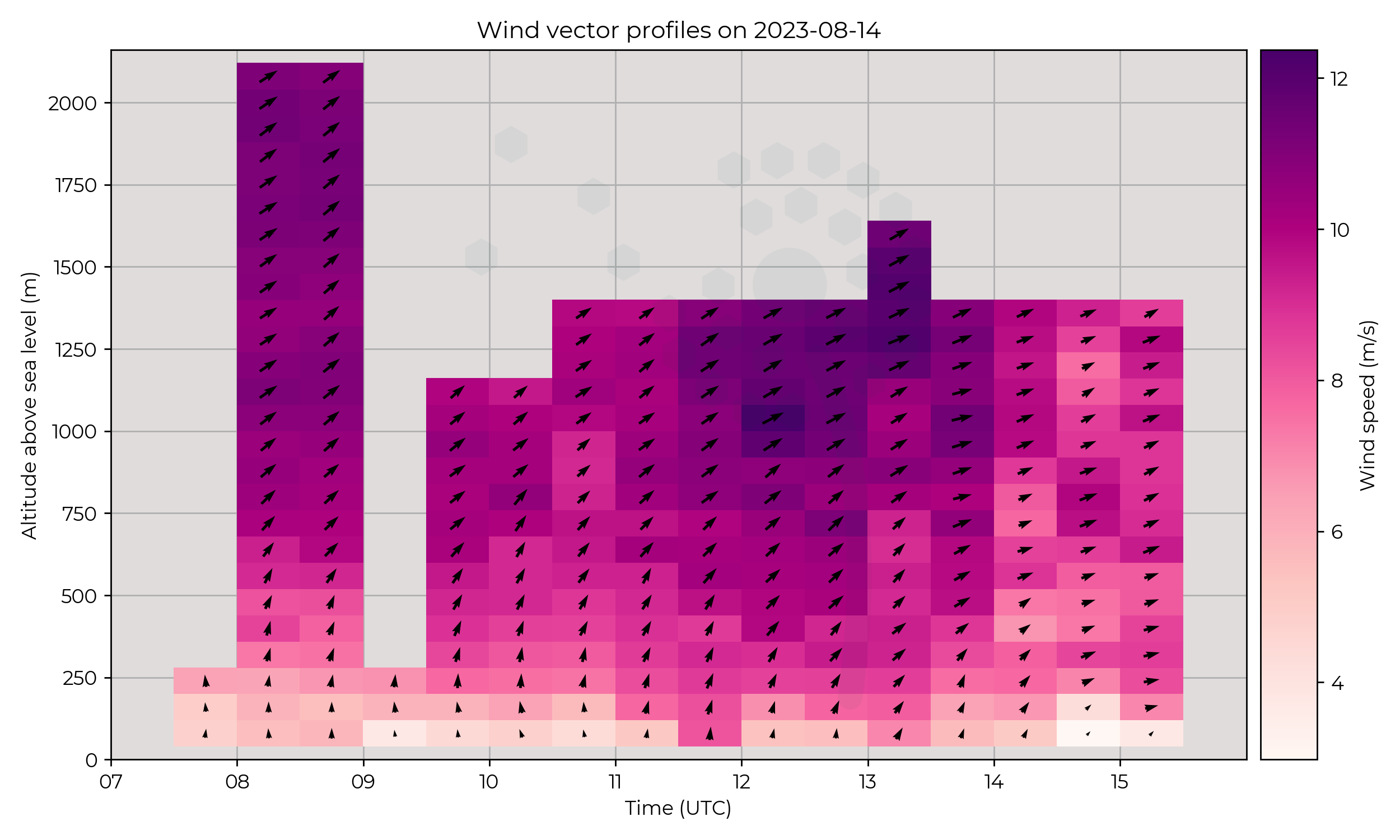 Wind vector profiles