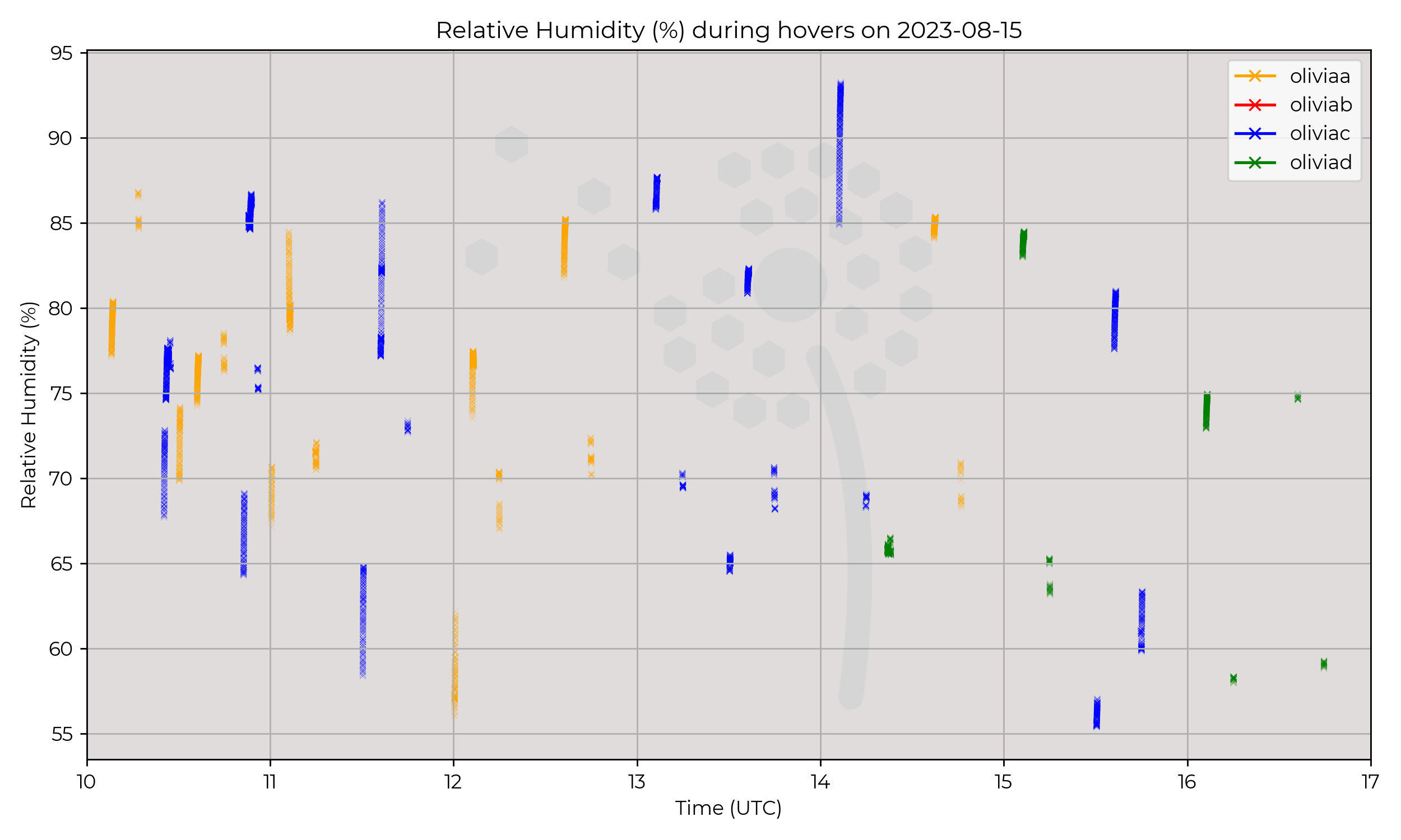 Relative humidity from hovers