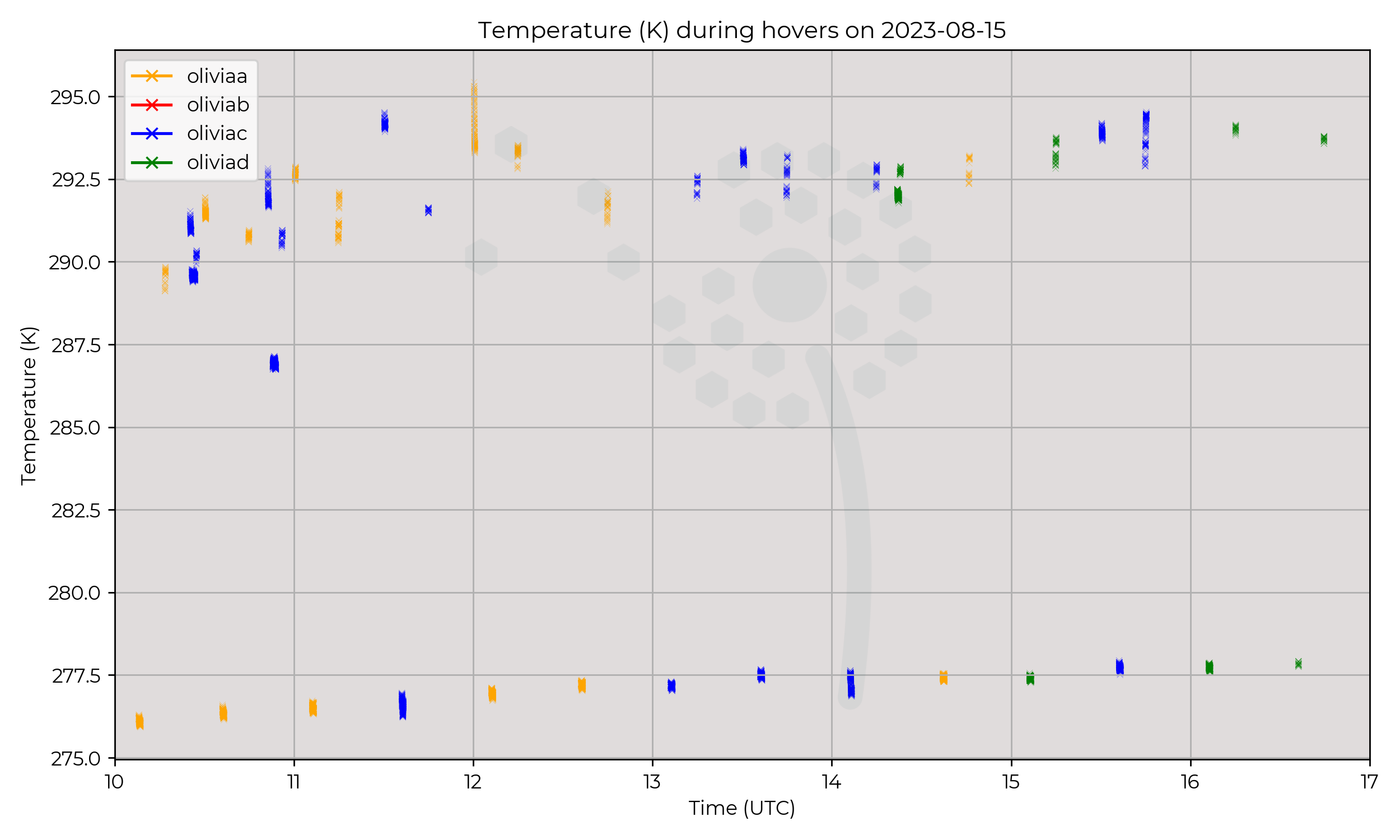 Temperature from hovers