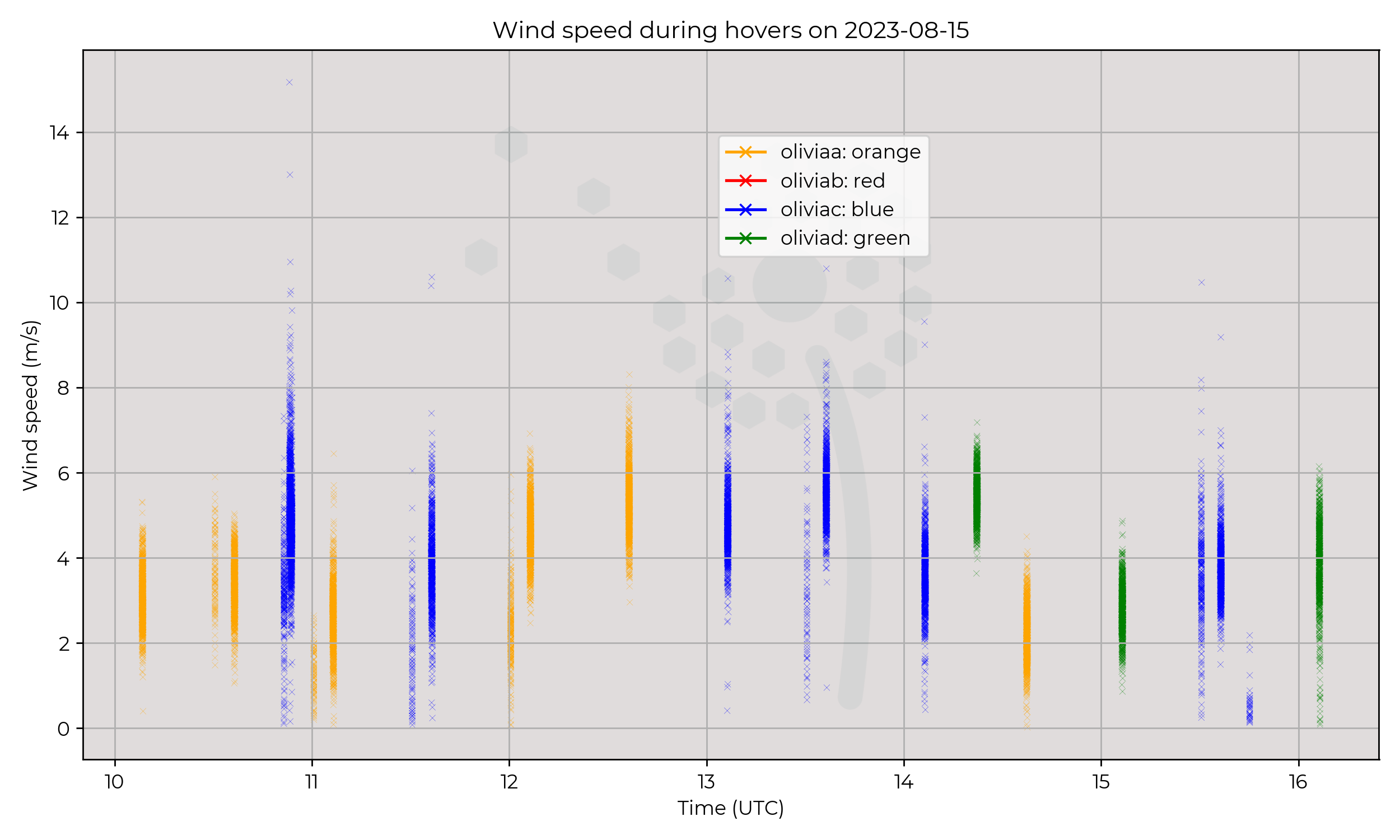 Wind speed from hovers