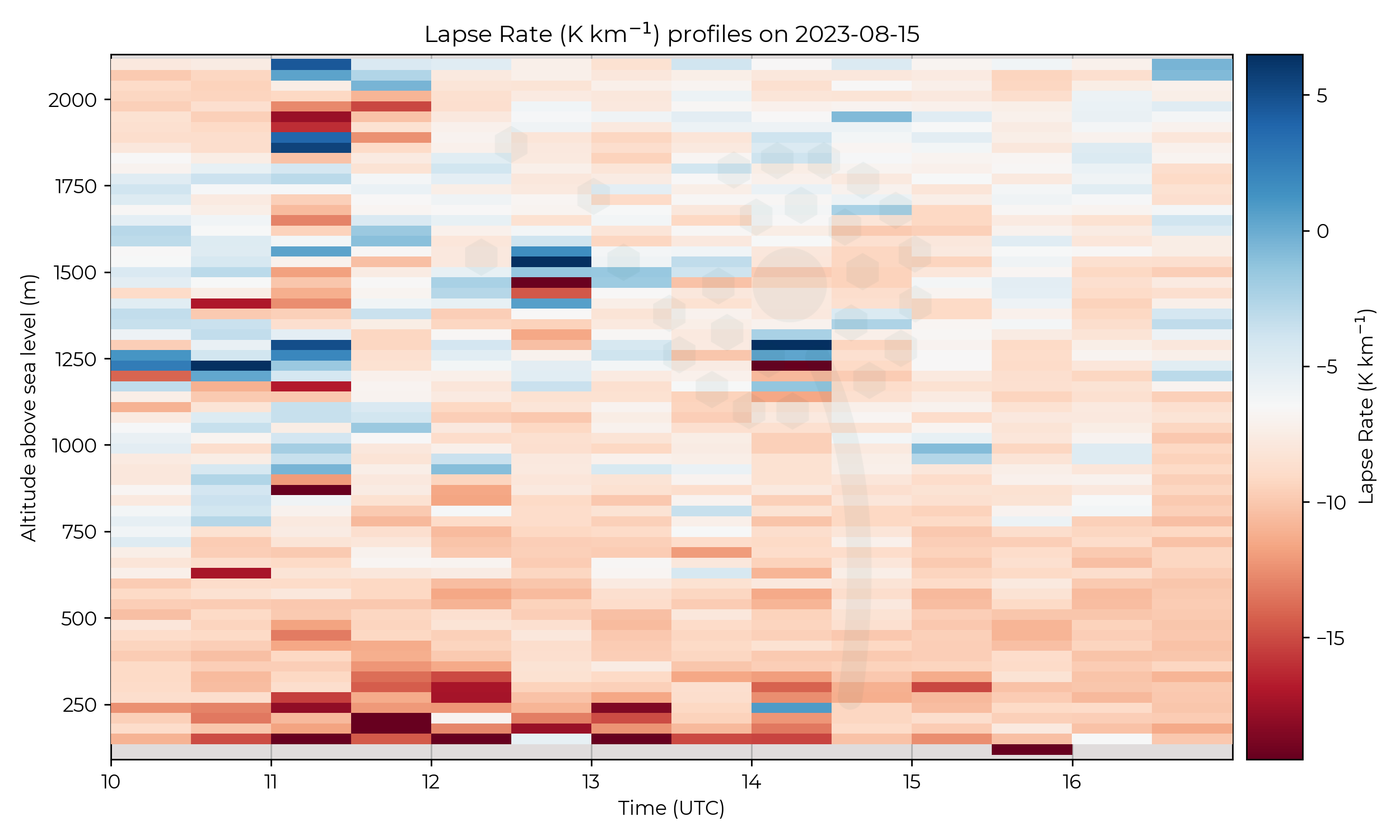 Lapse rate profiles