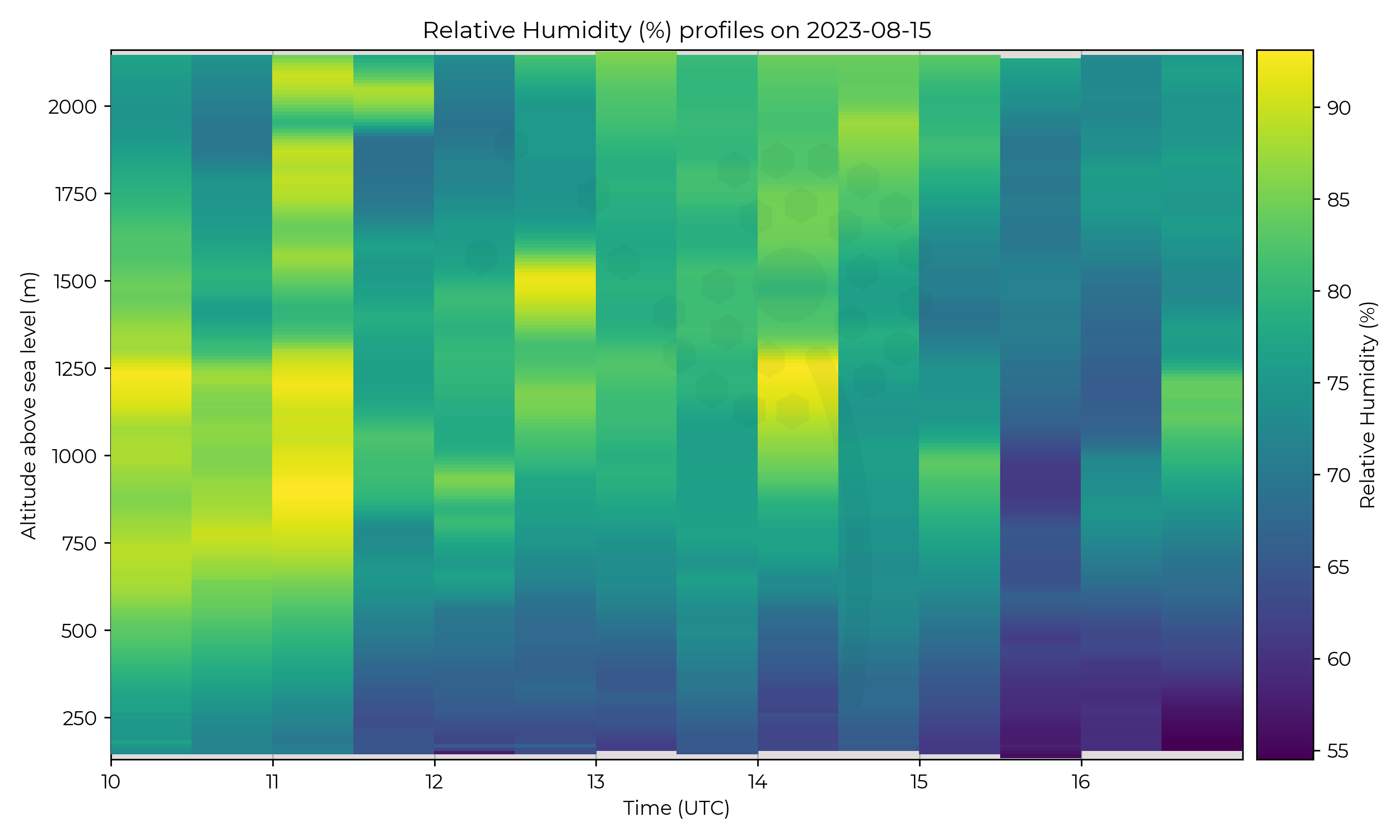 Relative humidity profiles