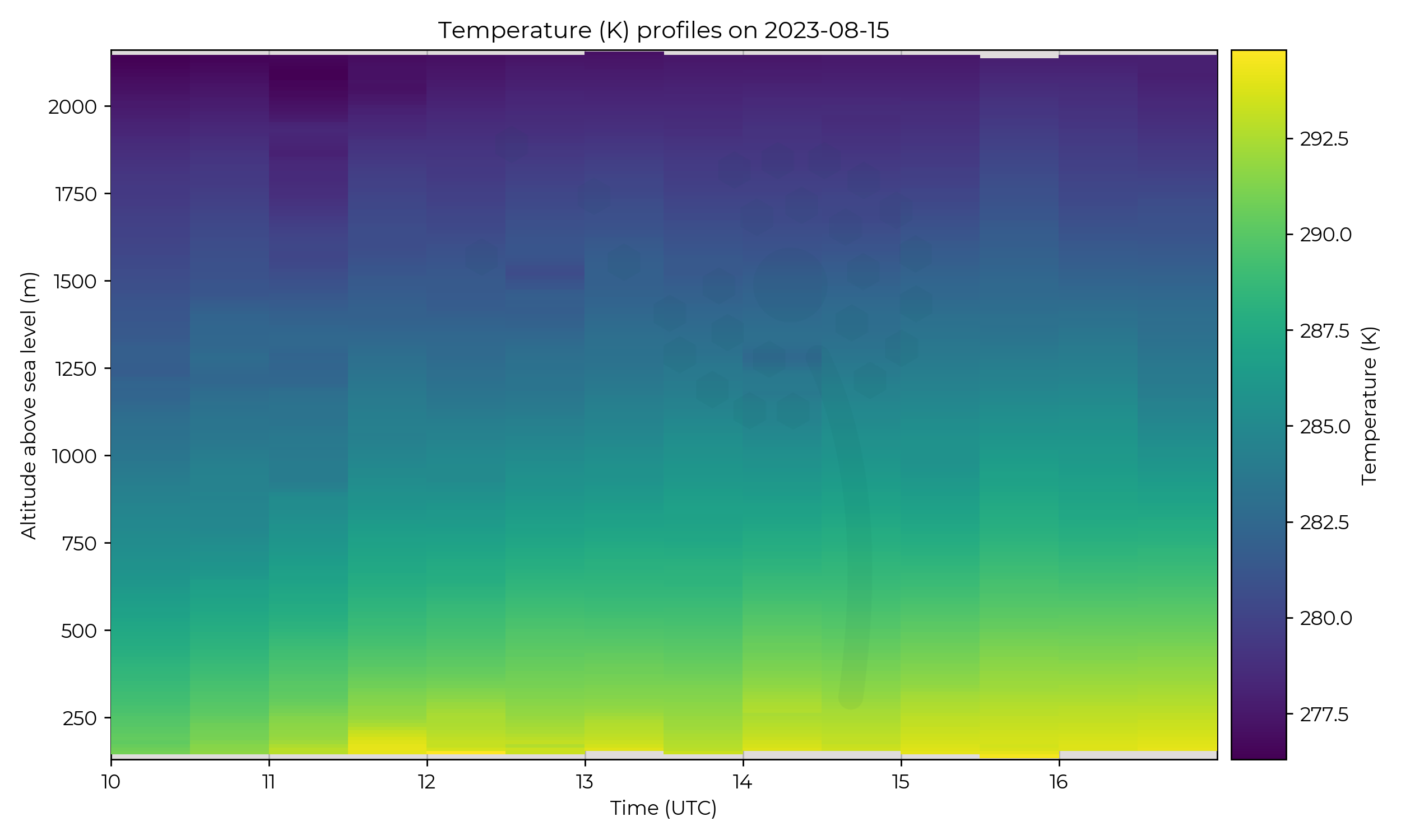 Temperature profiles