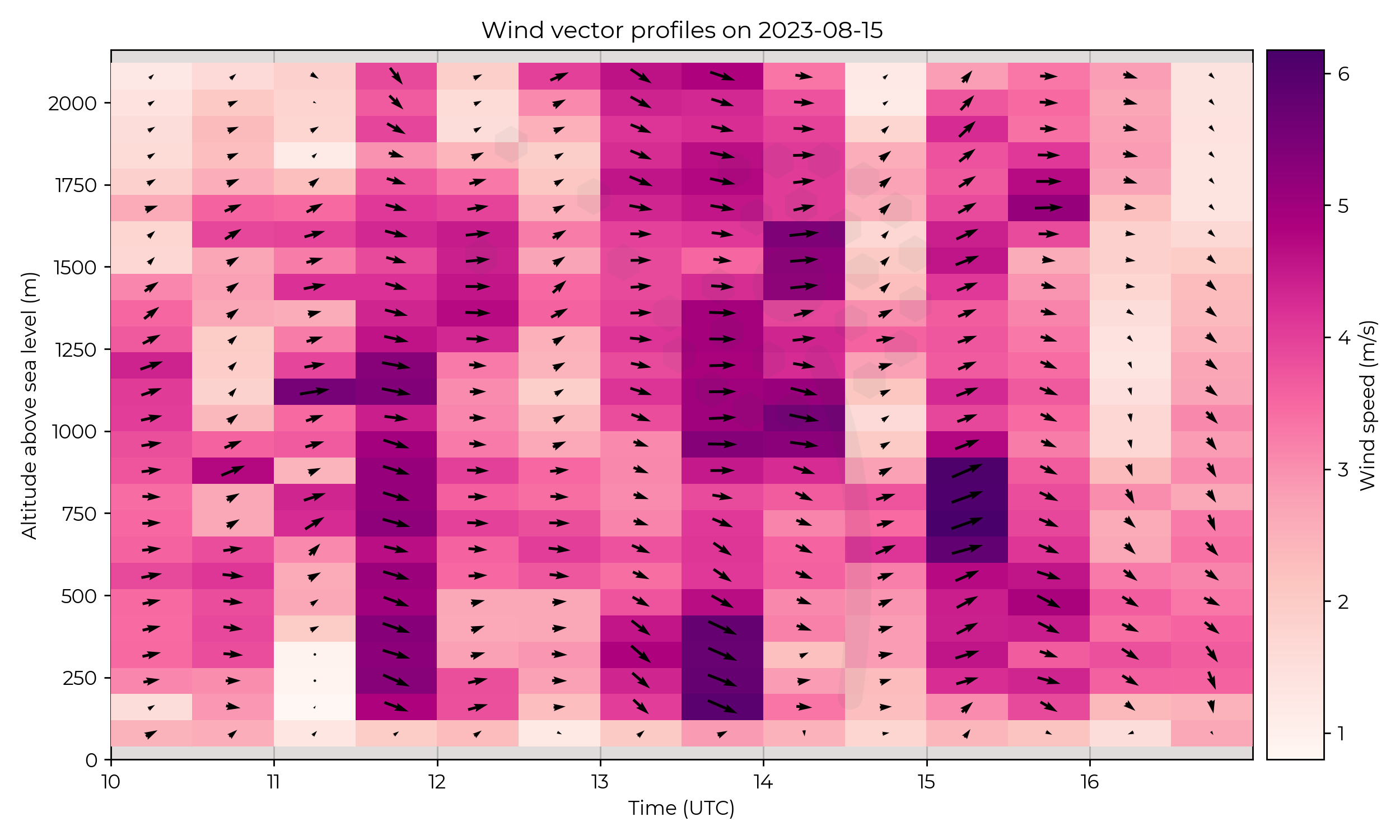 Wind vector profiles