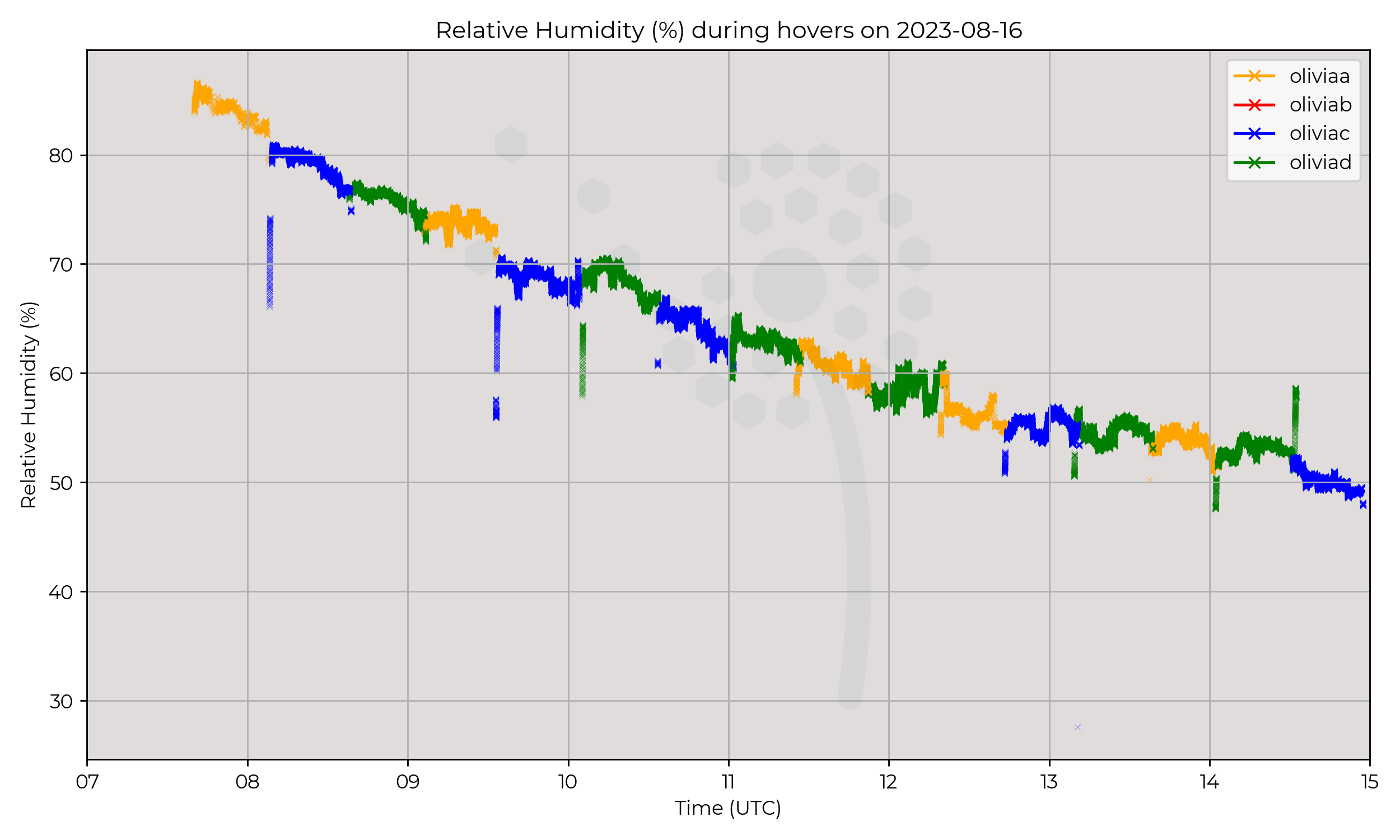 Relative humidity from hovers