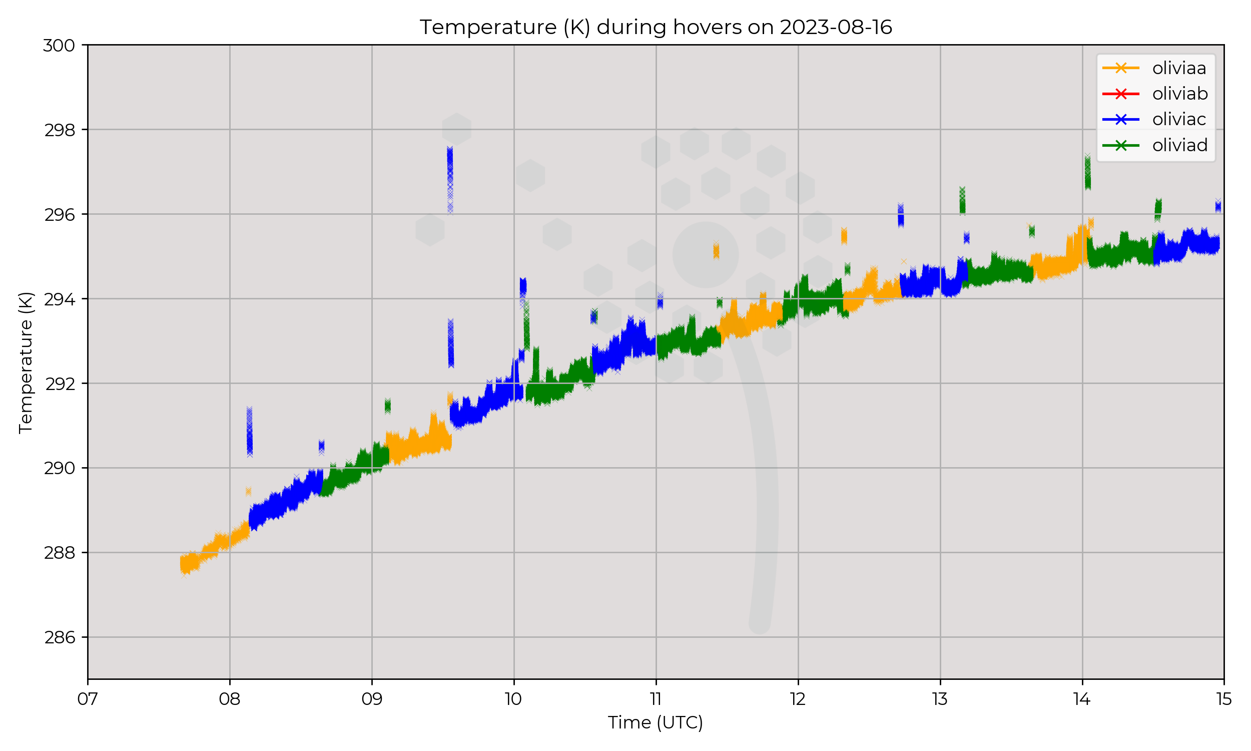 Temperature from hovers