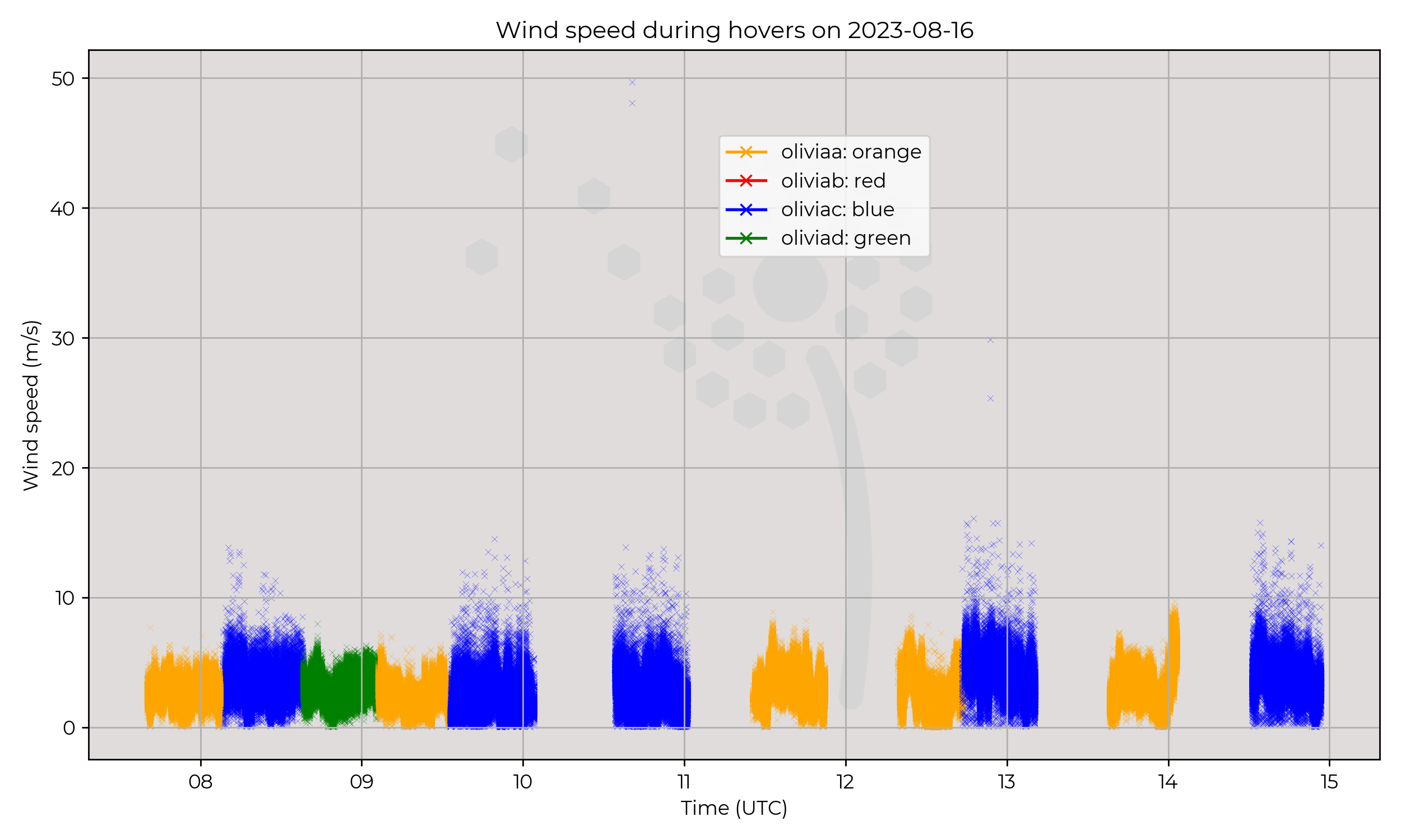 Wind speed from hovers