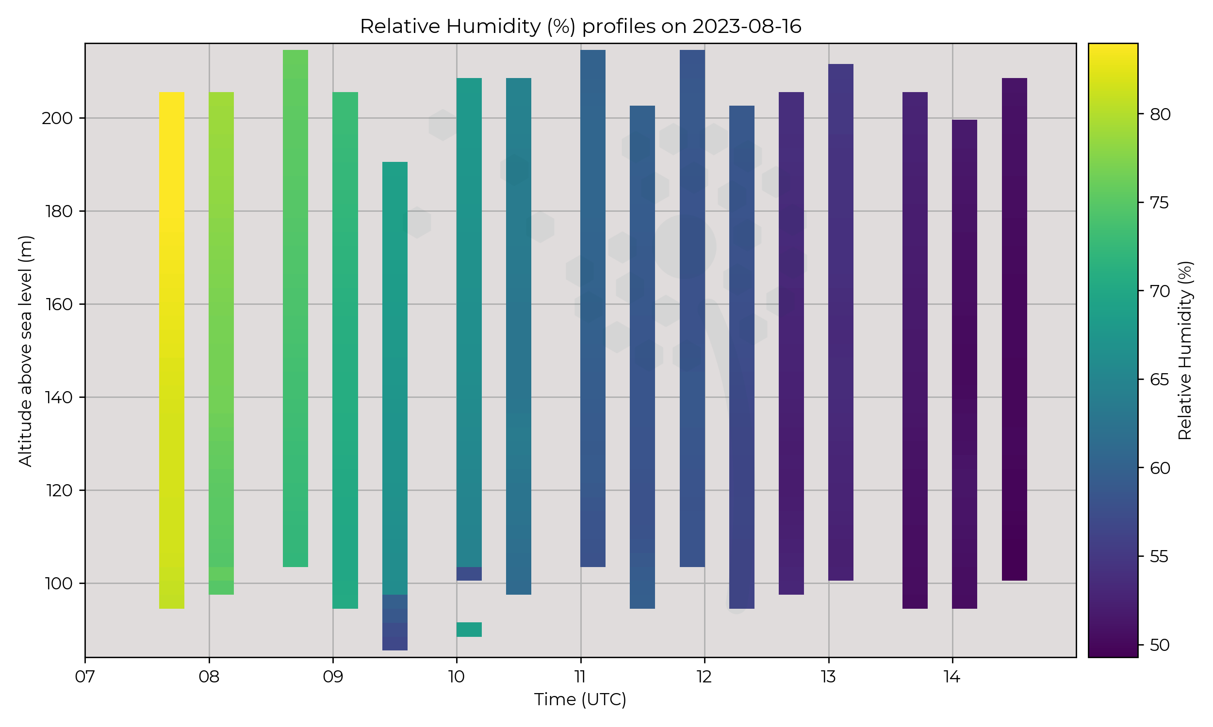 Relative humidity profiles