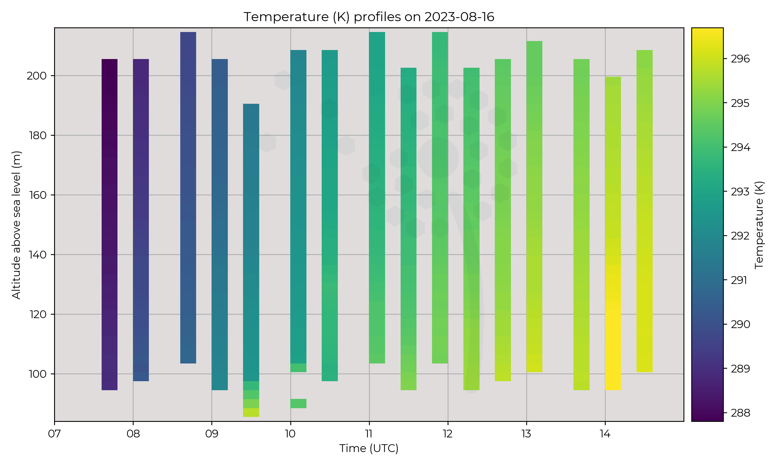 Temperature profiles