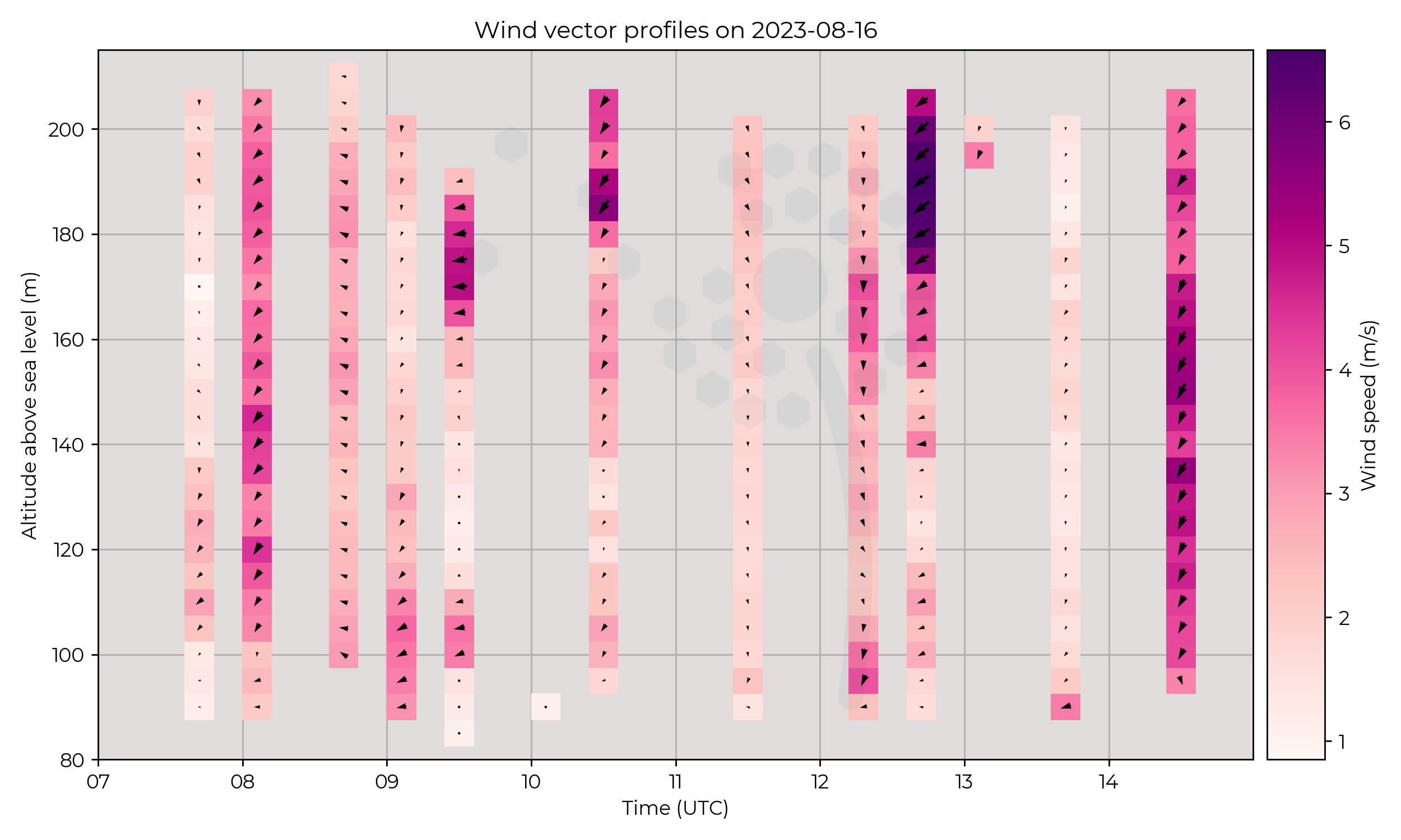 Wind vector profiles