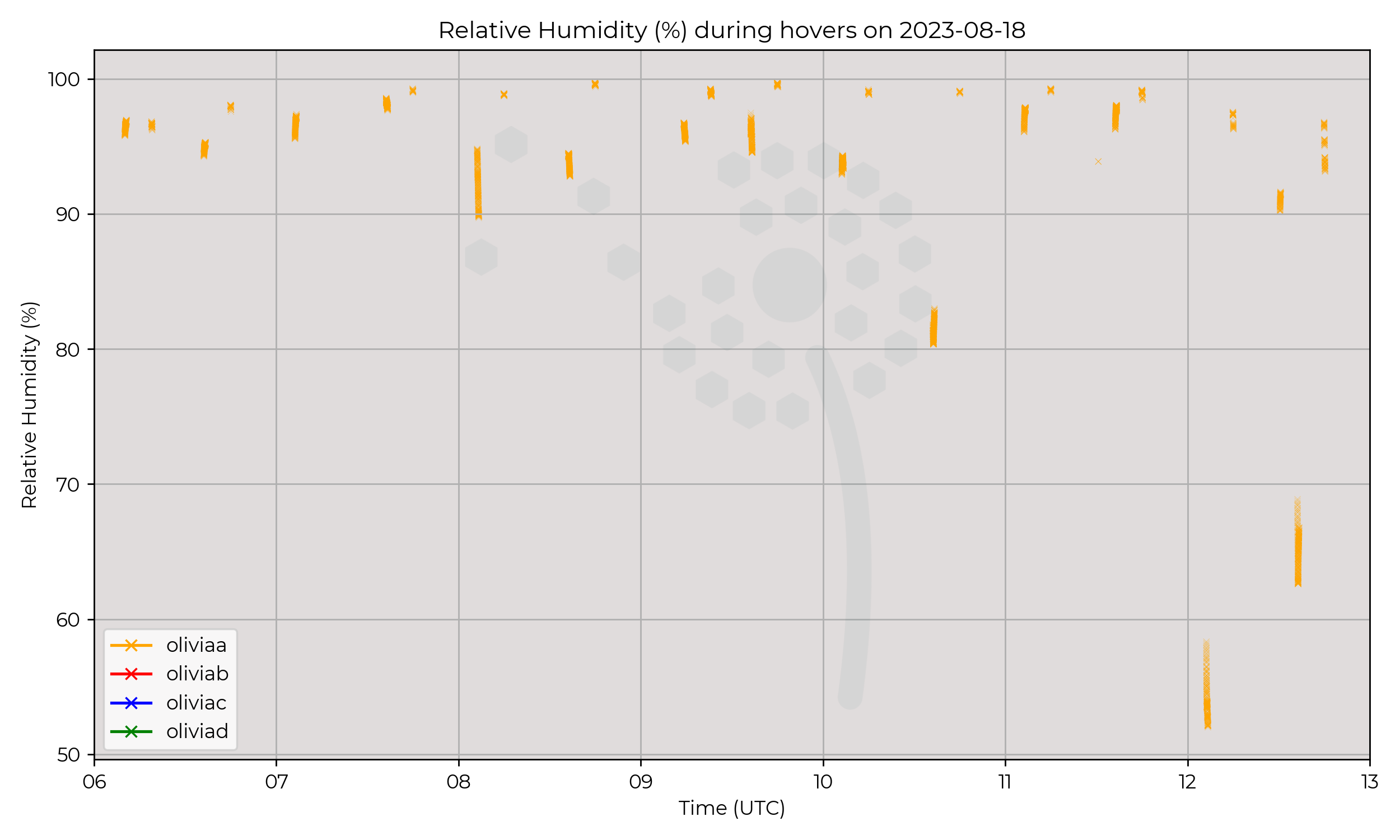 Relative humidity from hovers