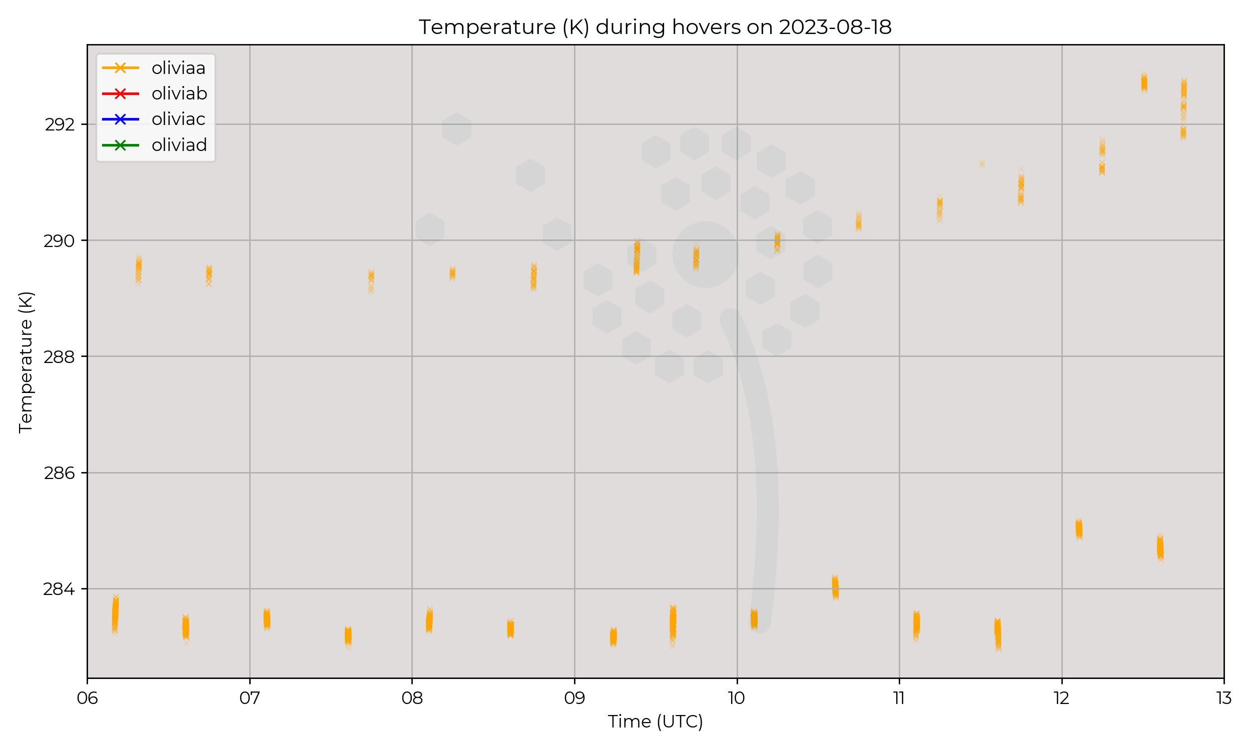 Temperature from hovers