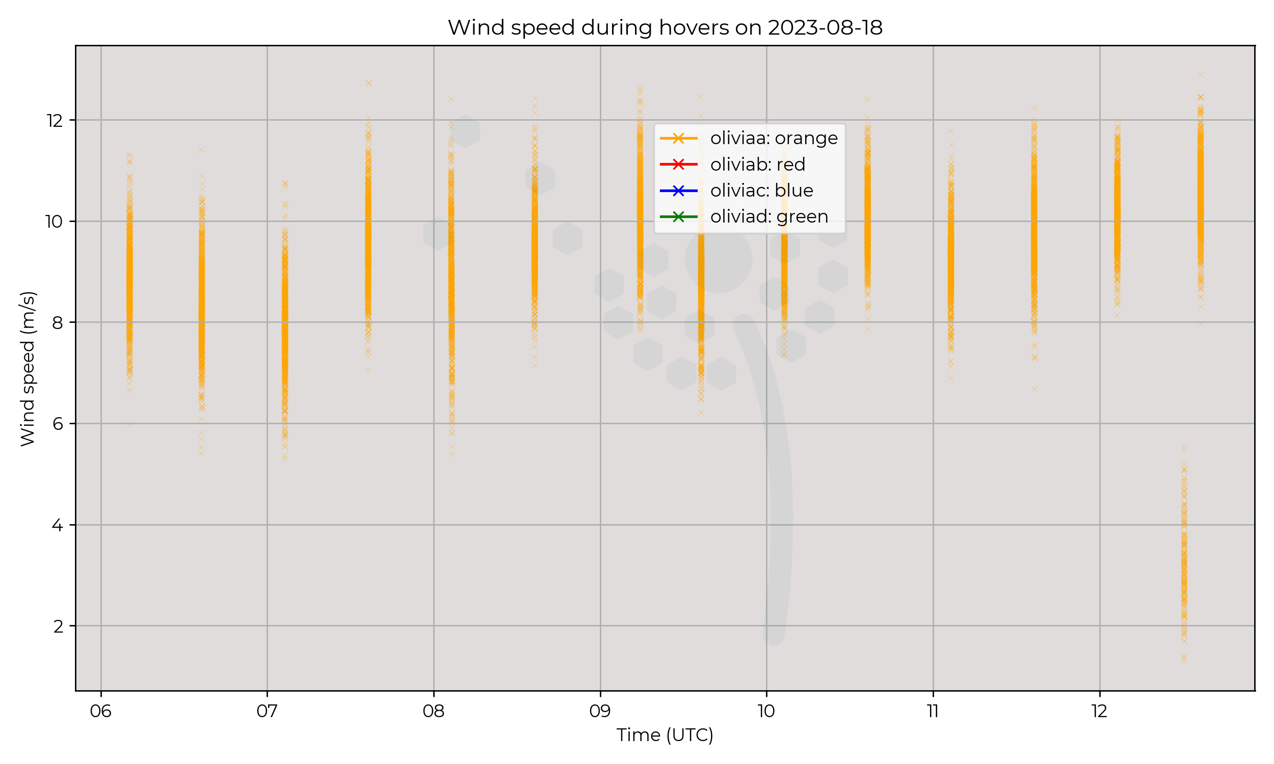 Wind speed from hovers