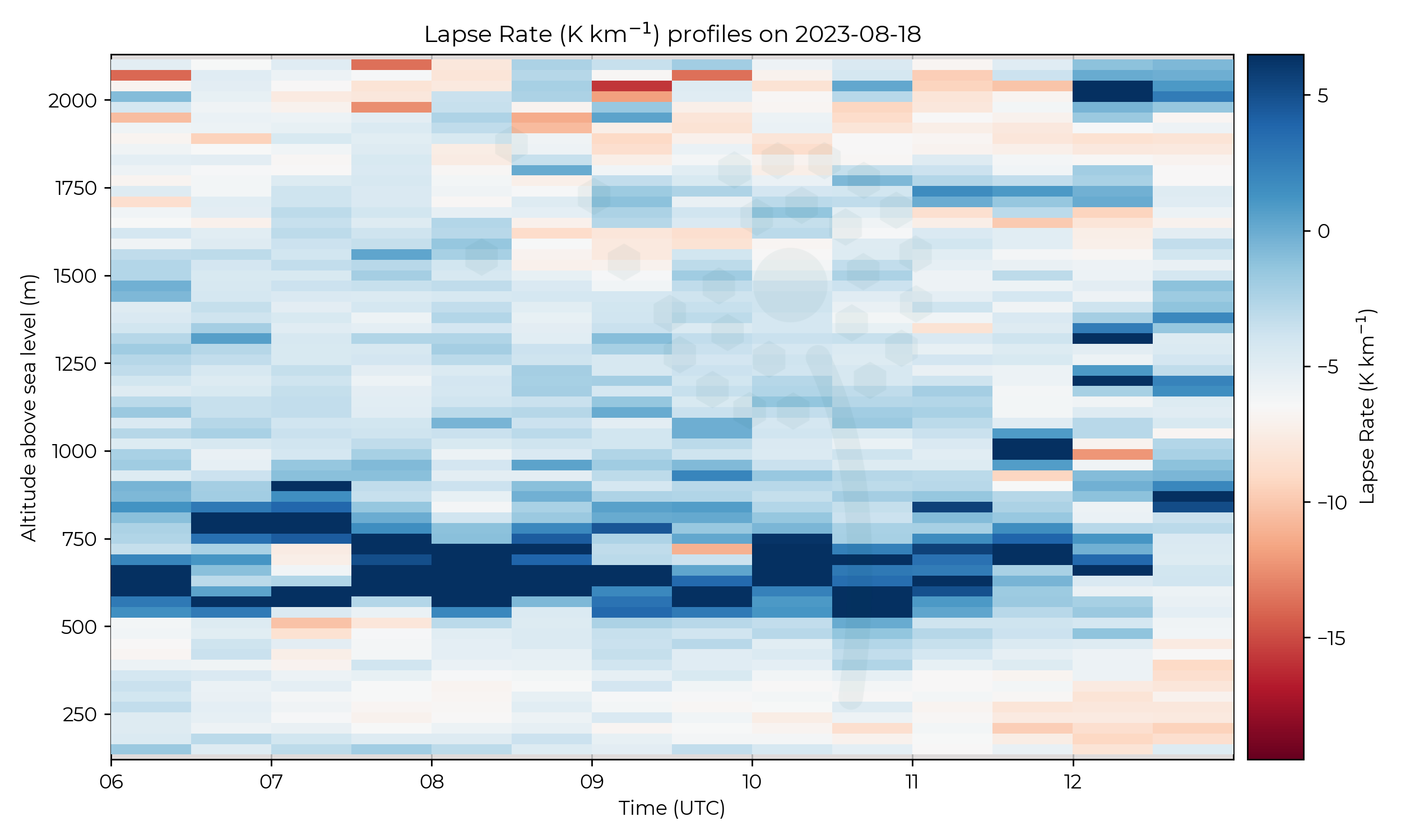 Lapse rate profiles