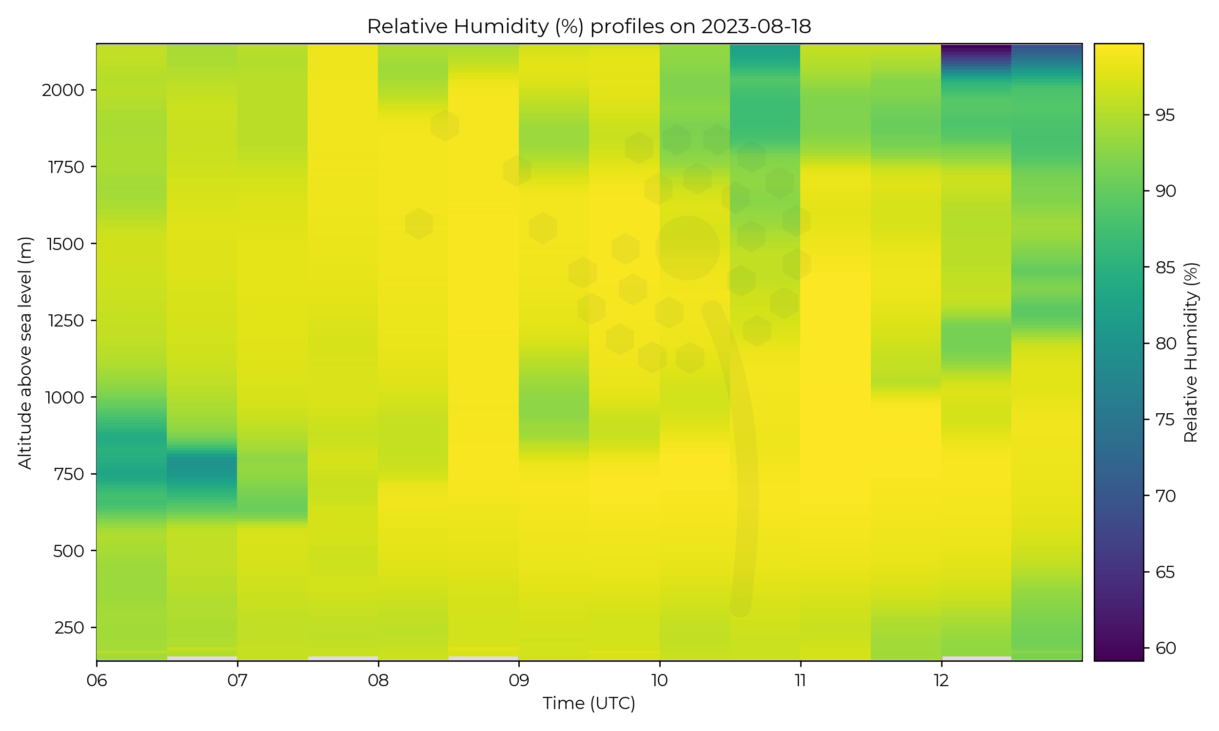 Relative humidity profiles