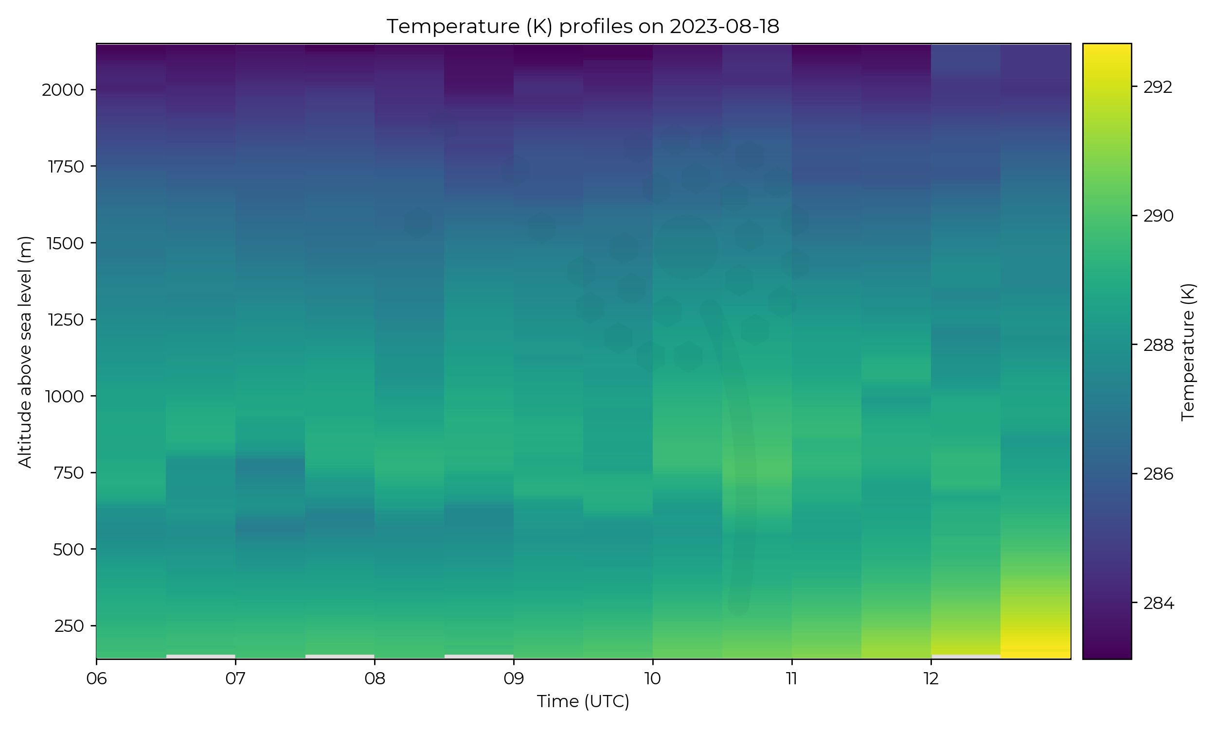 Temperature profiles