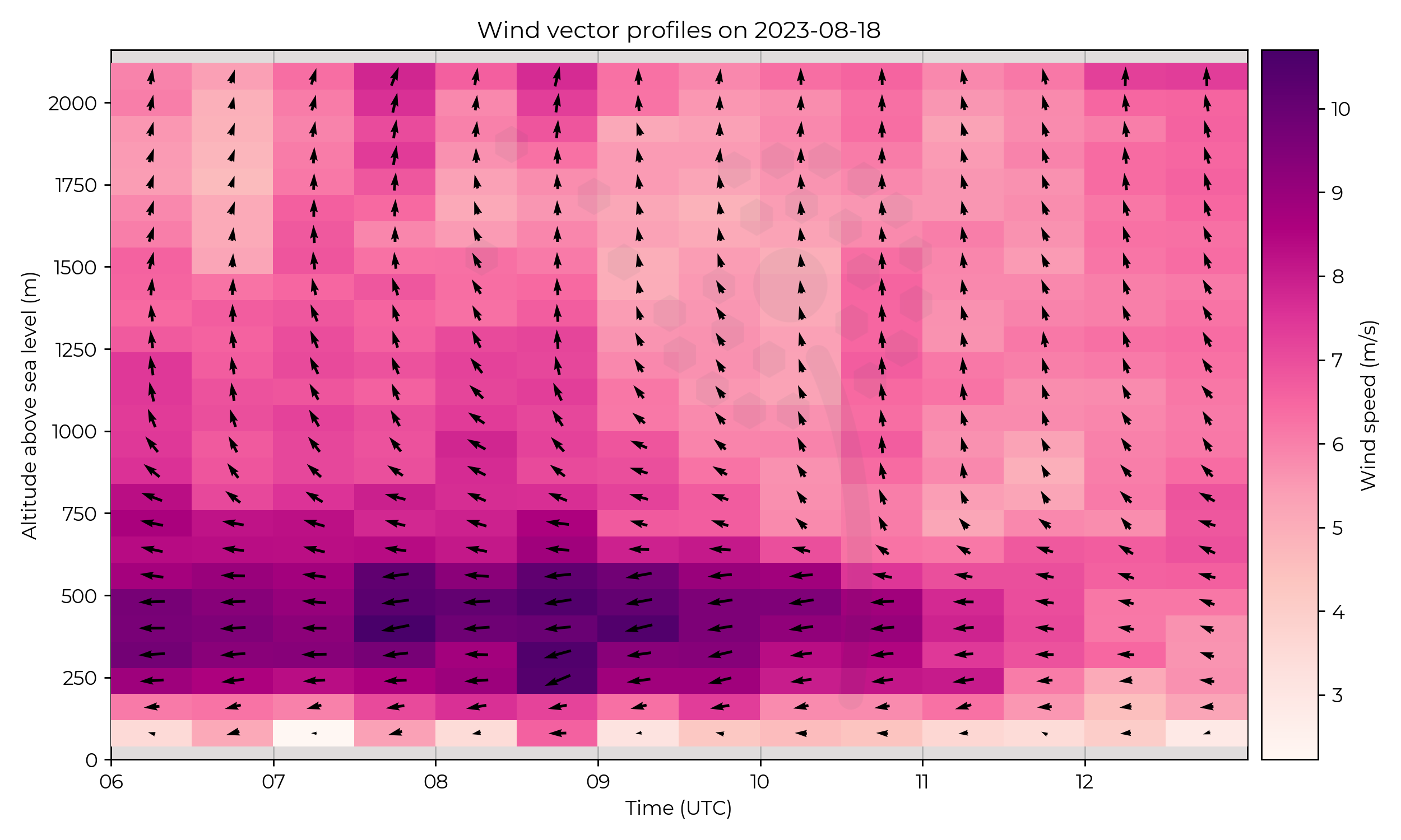 Wind vector profiles