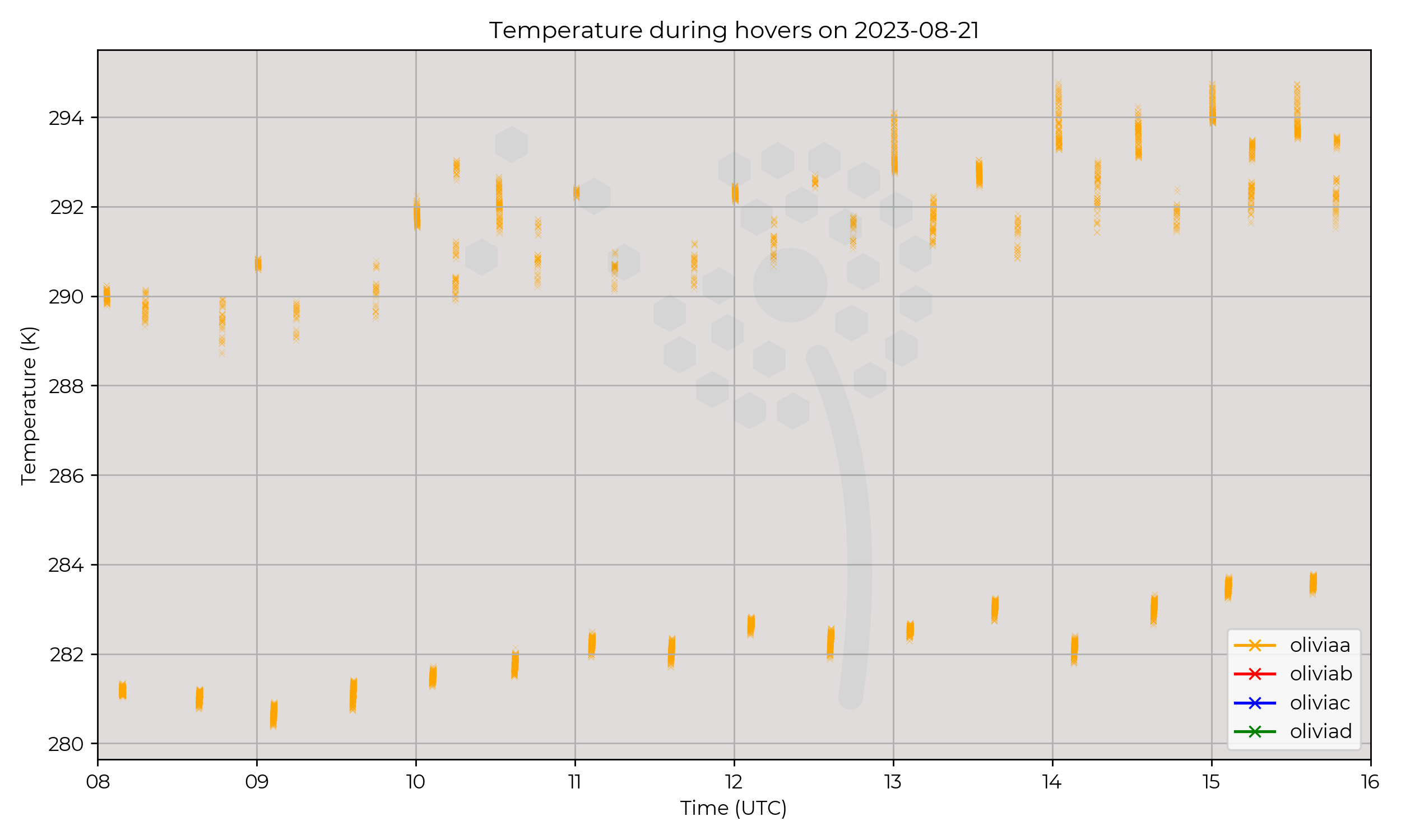 Temperature from hovers