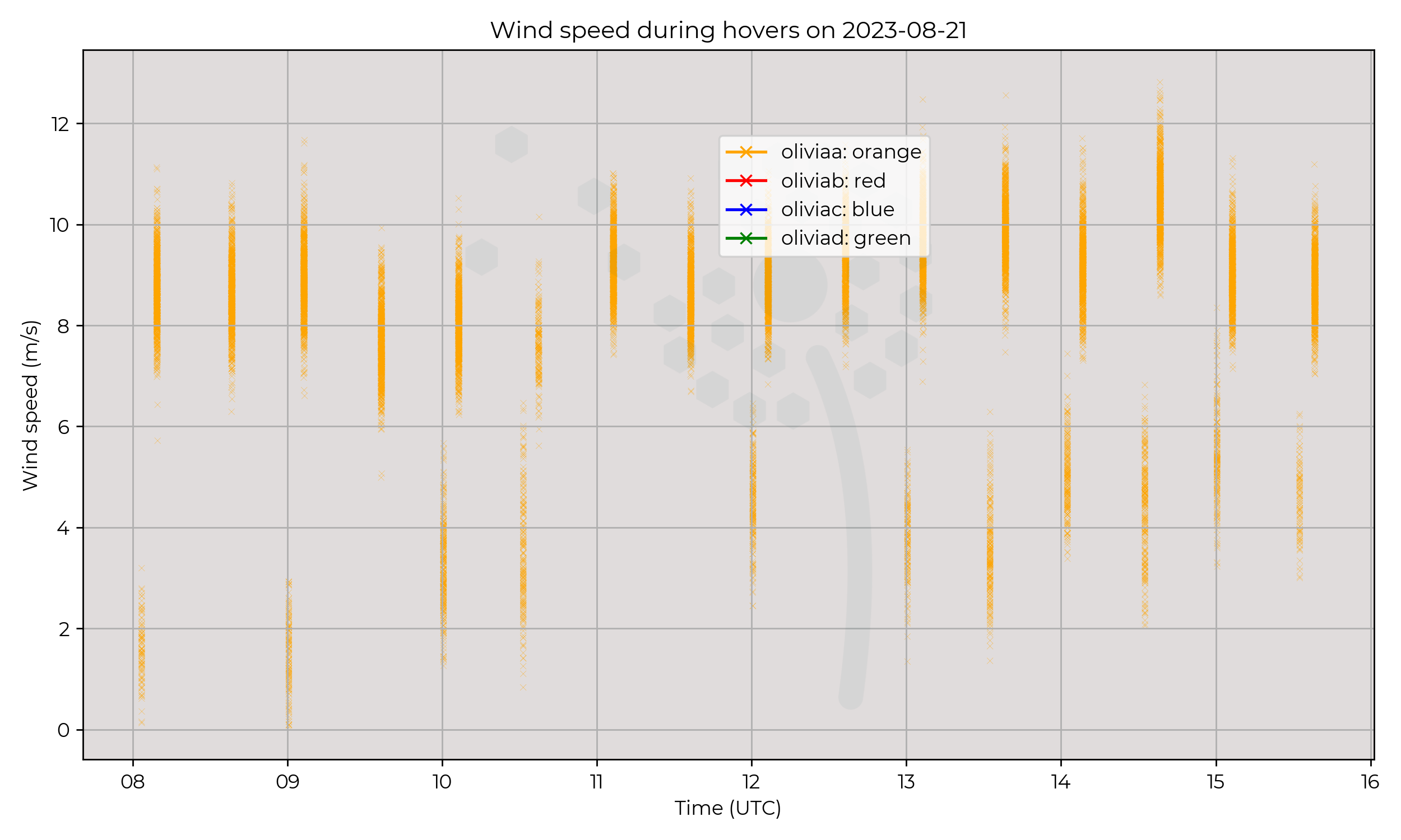 Wind speed from hovers