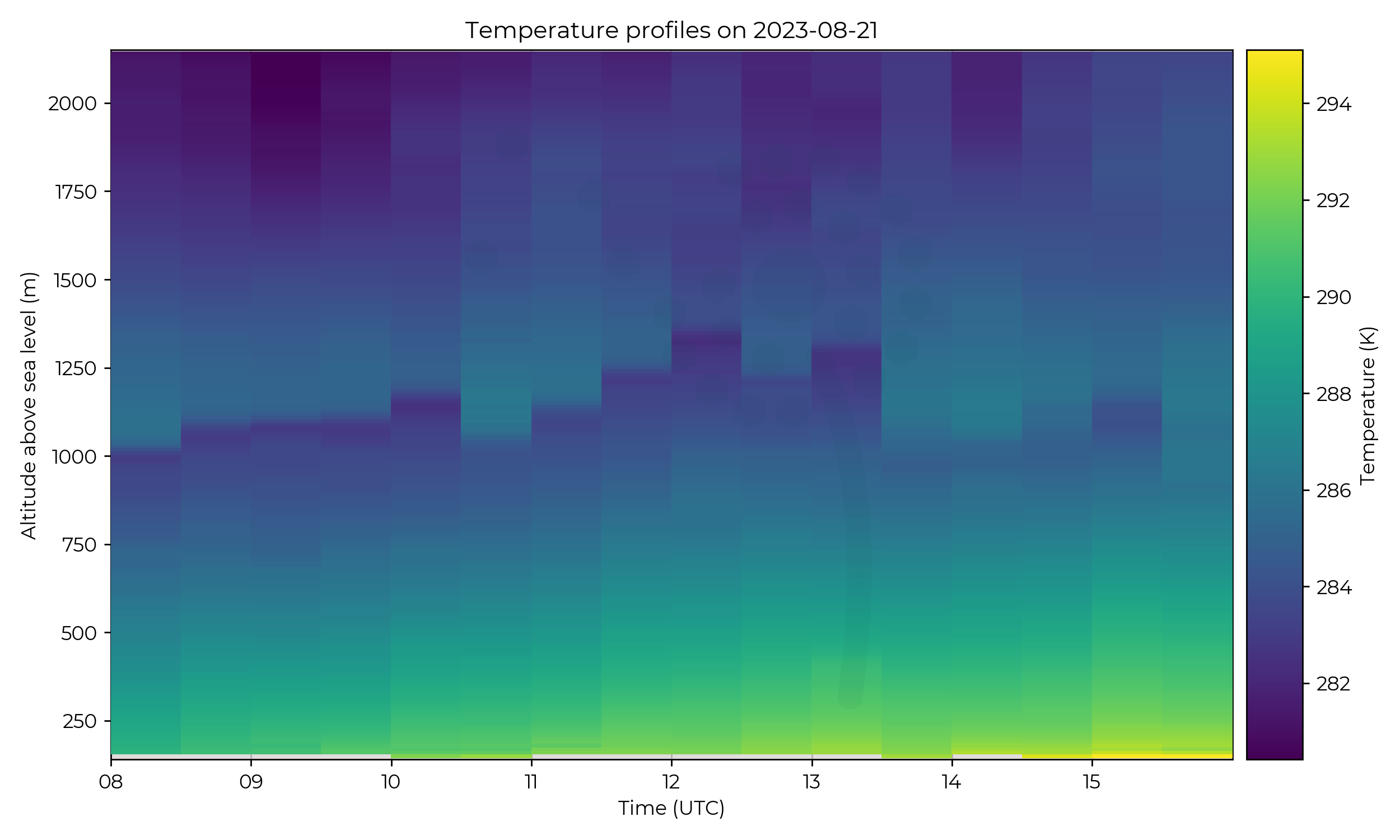 Temperature profiles