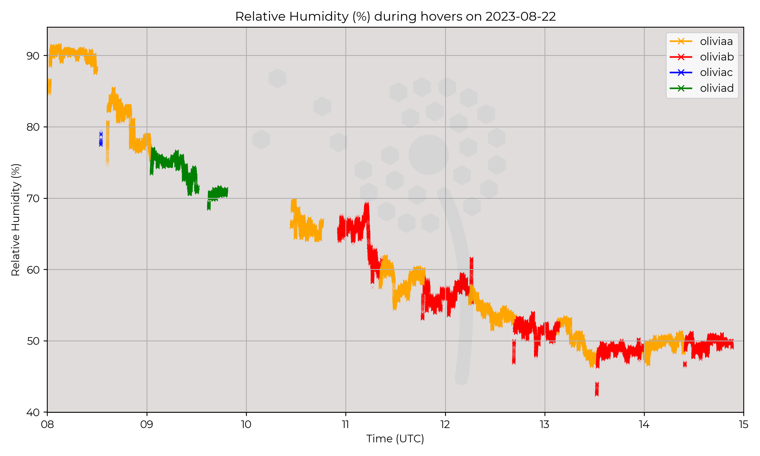 Relative humidity from hovers